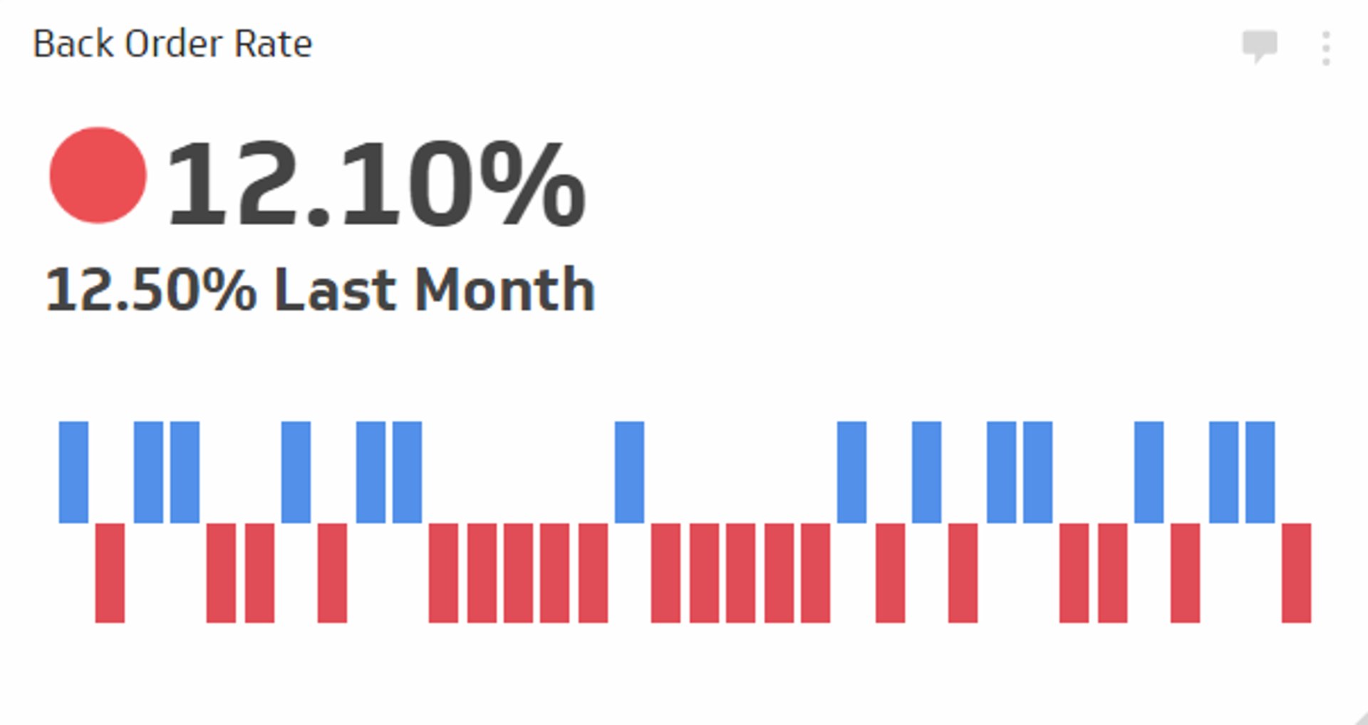 Supply Chain KPI Examples - Back Order Rate Metric
