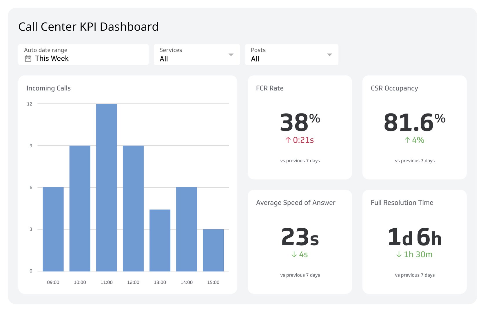 Call Center Dashboards - Call Center Dashboard