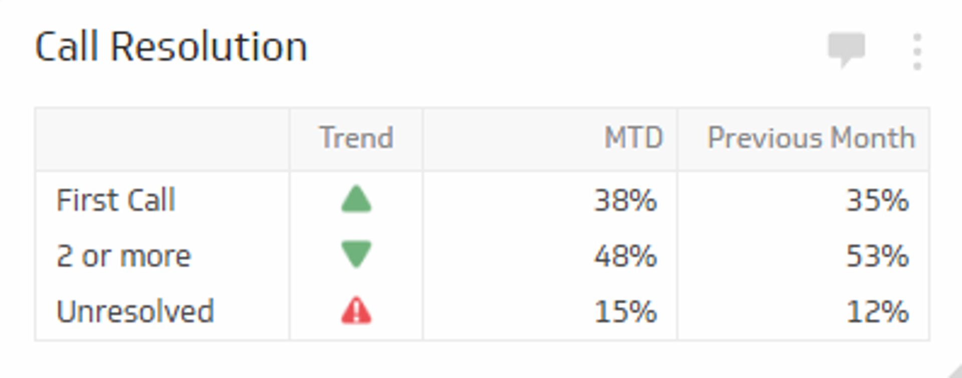 Call Center KPI Example - Call Resolution Metric