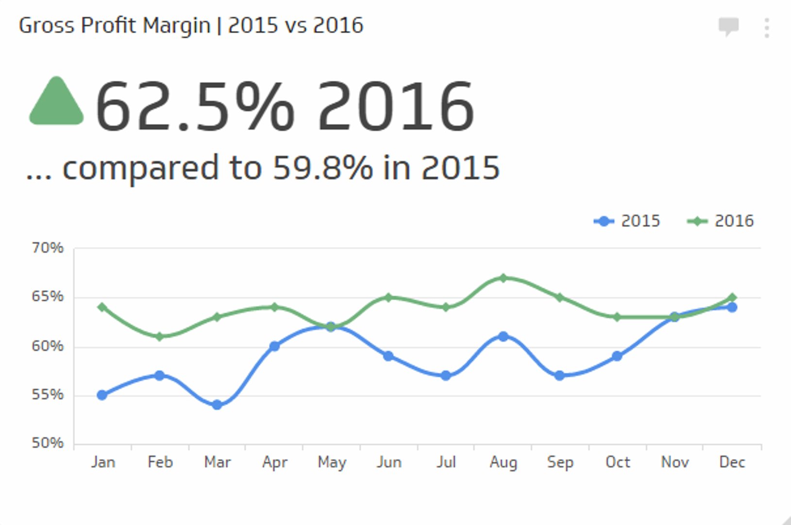Financial KPI Examples - Gross Profit Margin Metric