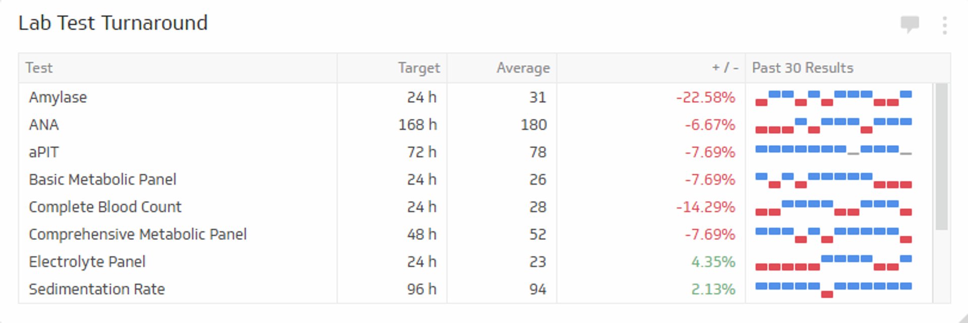 Healthcare KPI Example - Lab Turnaround Time Metric