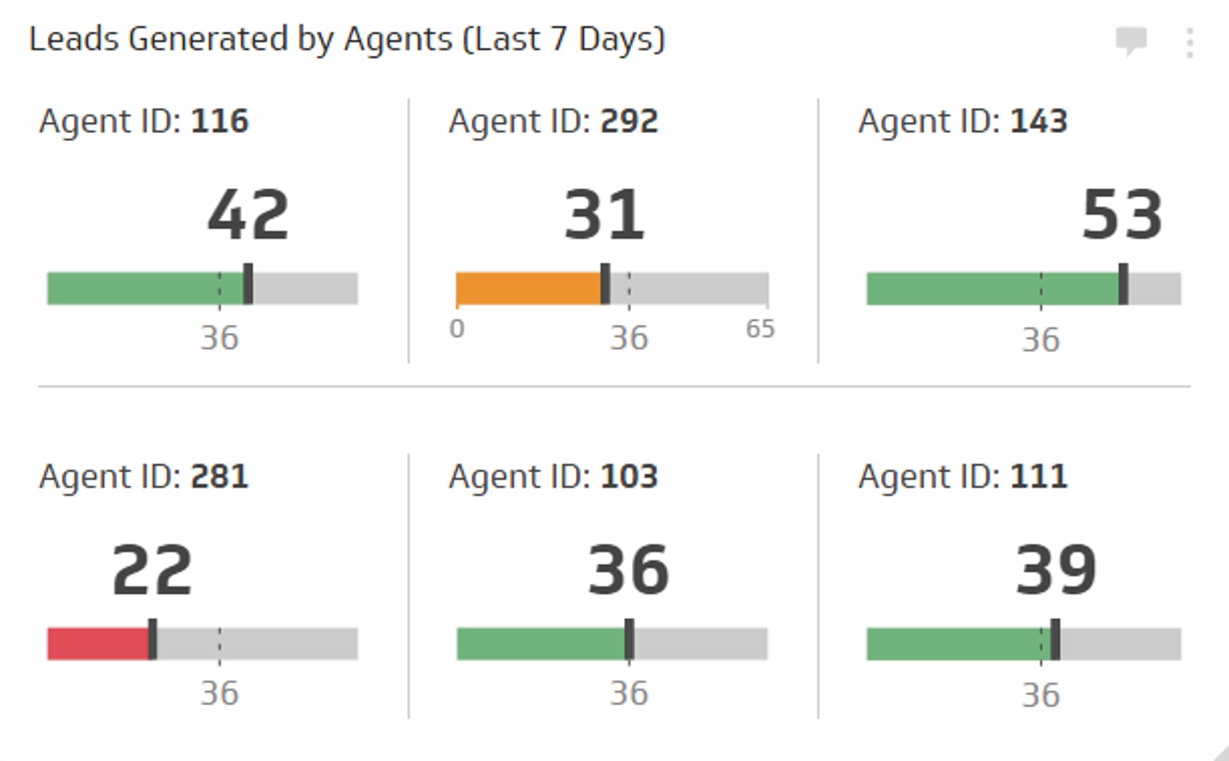 Sales KPI Example - Leads Generated by Agents Metric