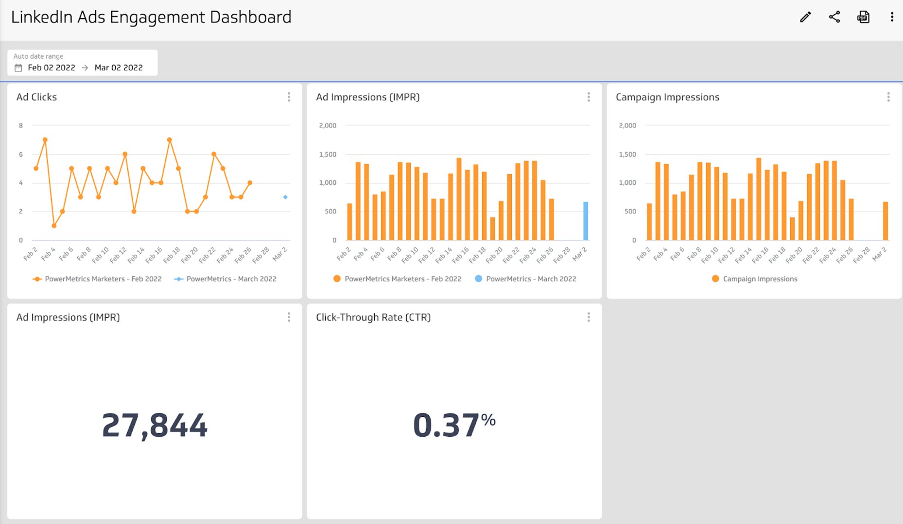 Social Media Dashboards - LinkedIn Ads Dashboard