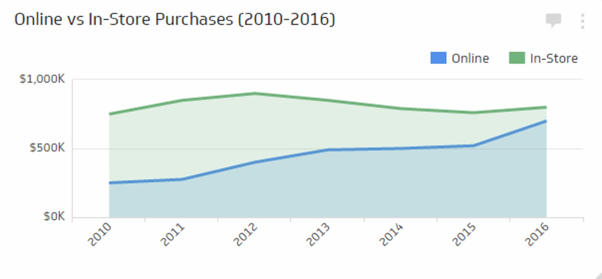 Related KPI Examples - Point of Purchase Metric