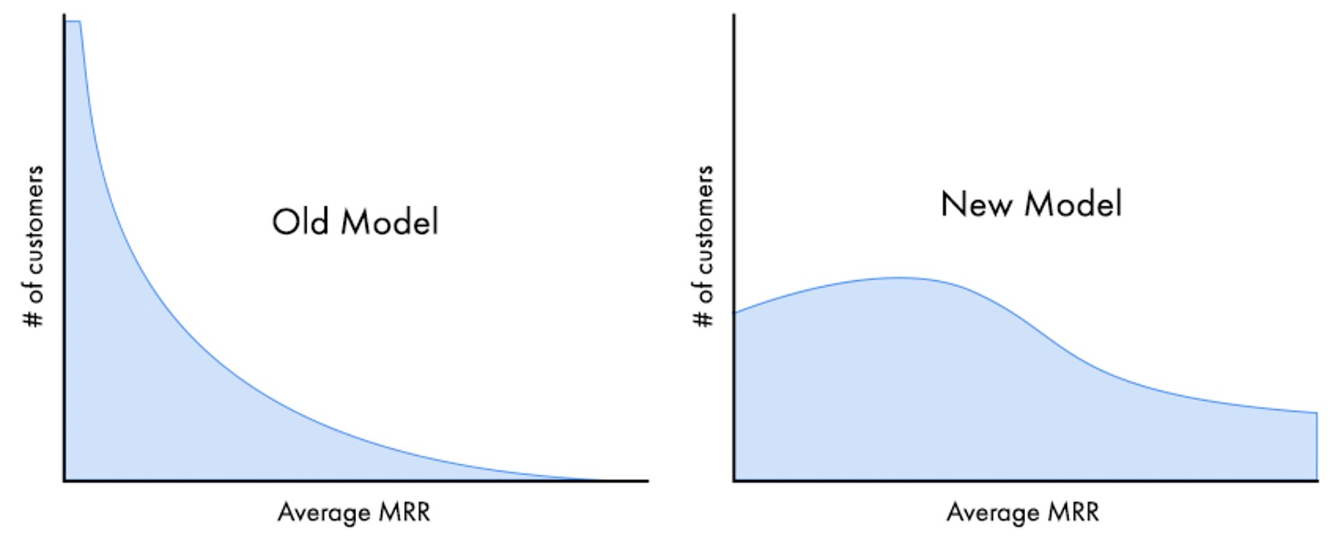 Startup Founder Old Pricing Model Vs New Pricing Model