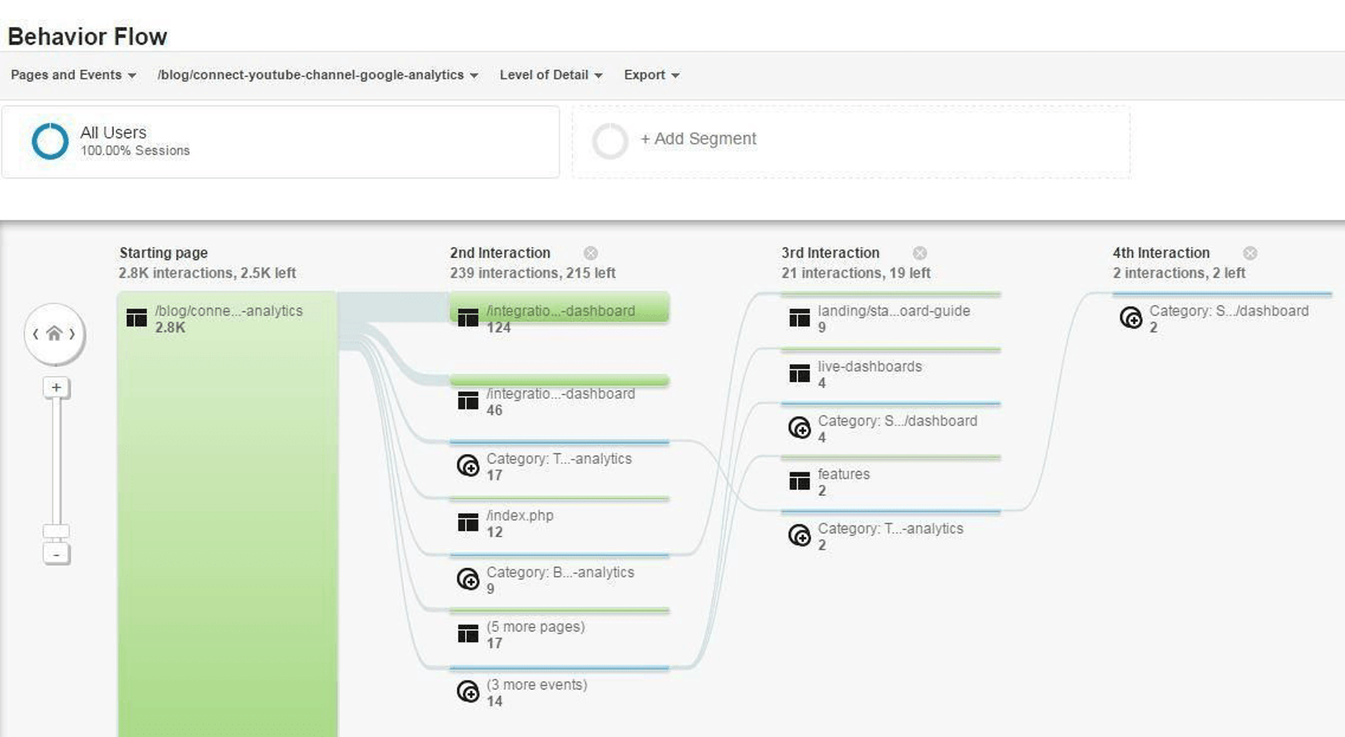 4 Content Marketing Metrics Behavior Flow