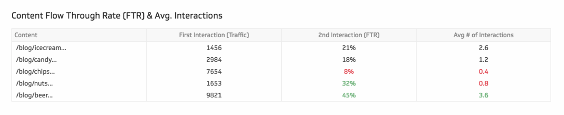 4 Content Marketing Metrics Content Flow through Rate