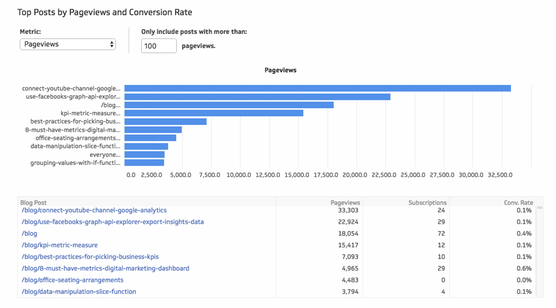 4 Content Marketing Metrics Top Posts by Pageviews and Conversion Rate