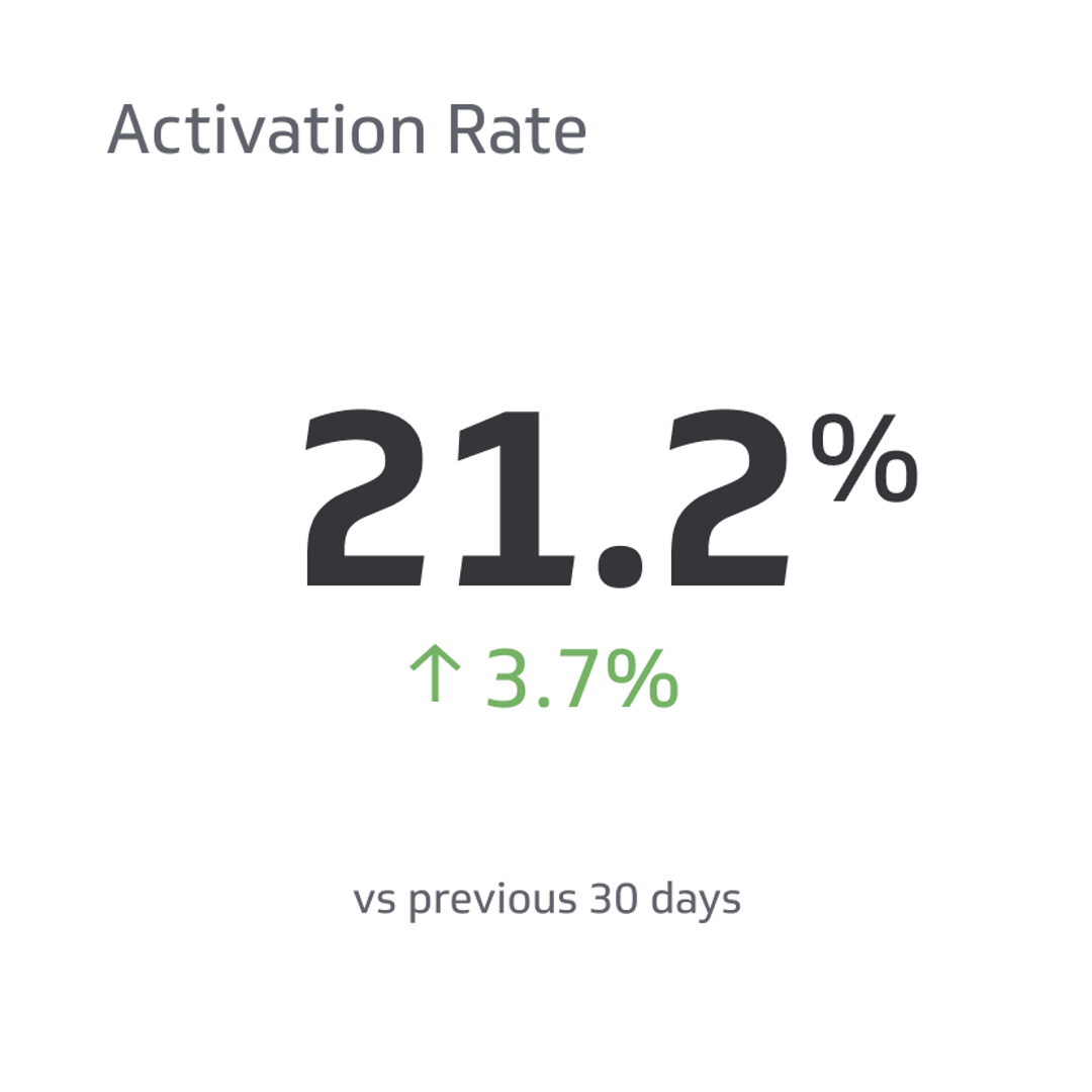 Related KPI Examples - Activation Rate Metric