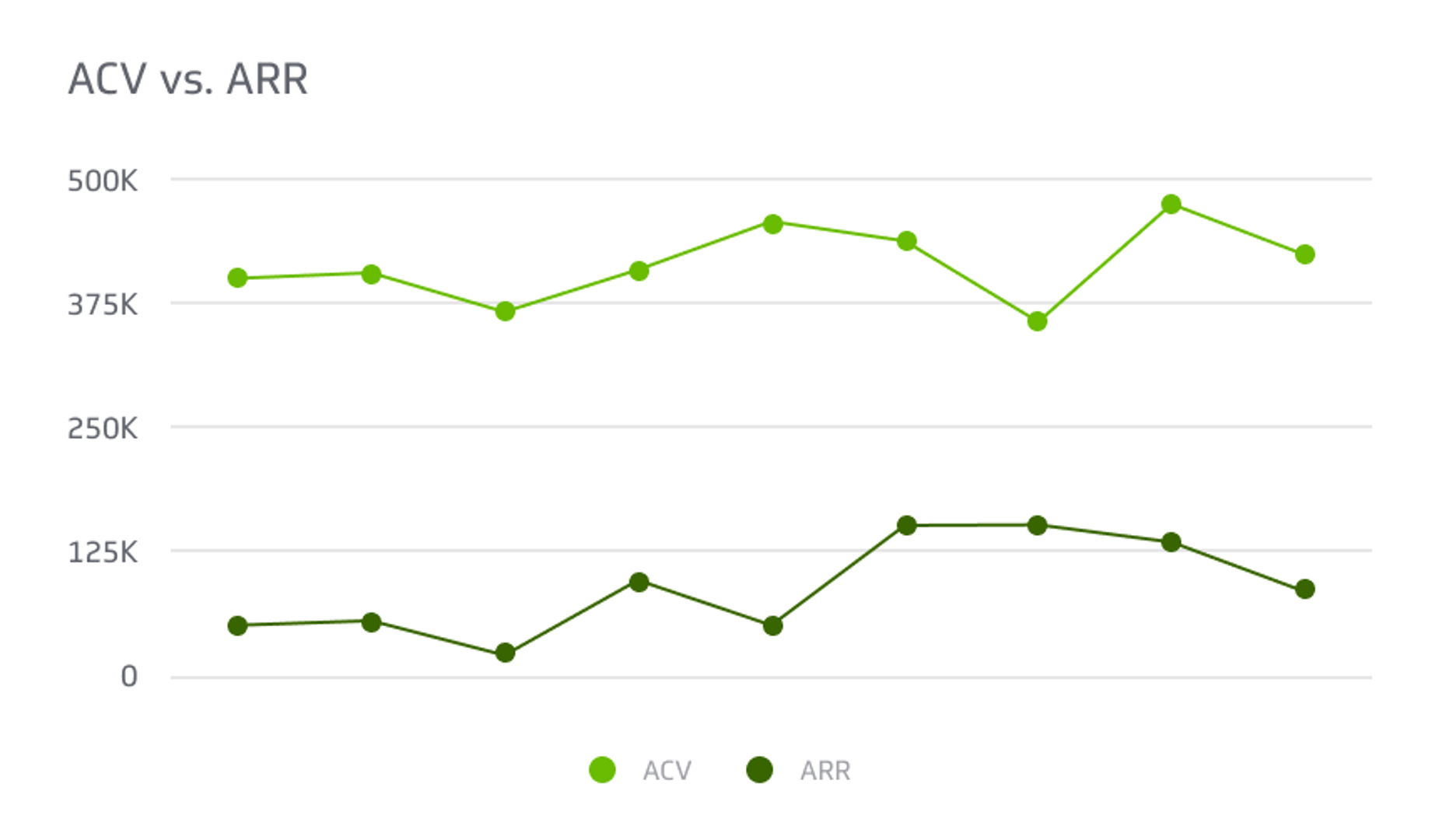 SaaS KPI Examples - ACV vs ARR Metric