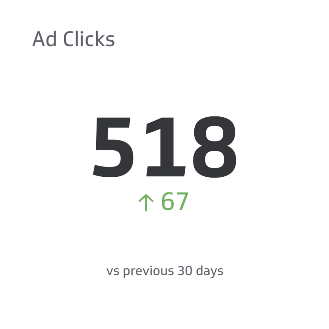 Ad Click Metrics & KPIs