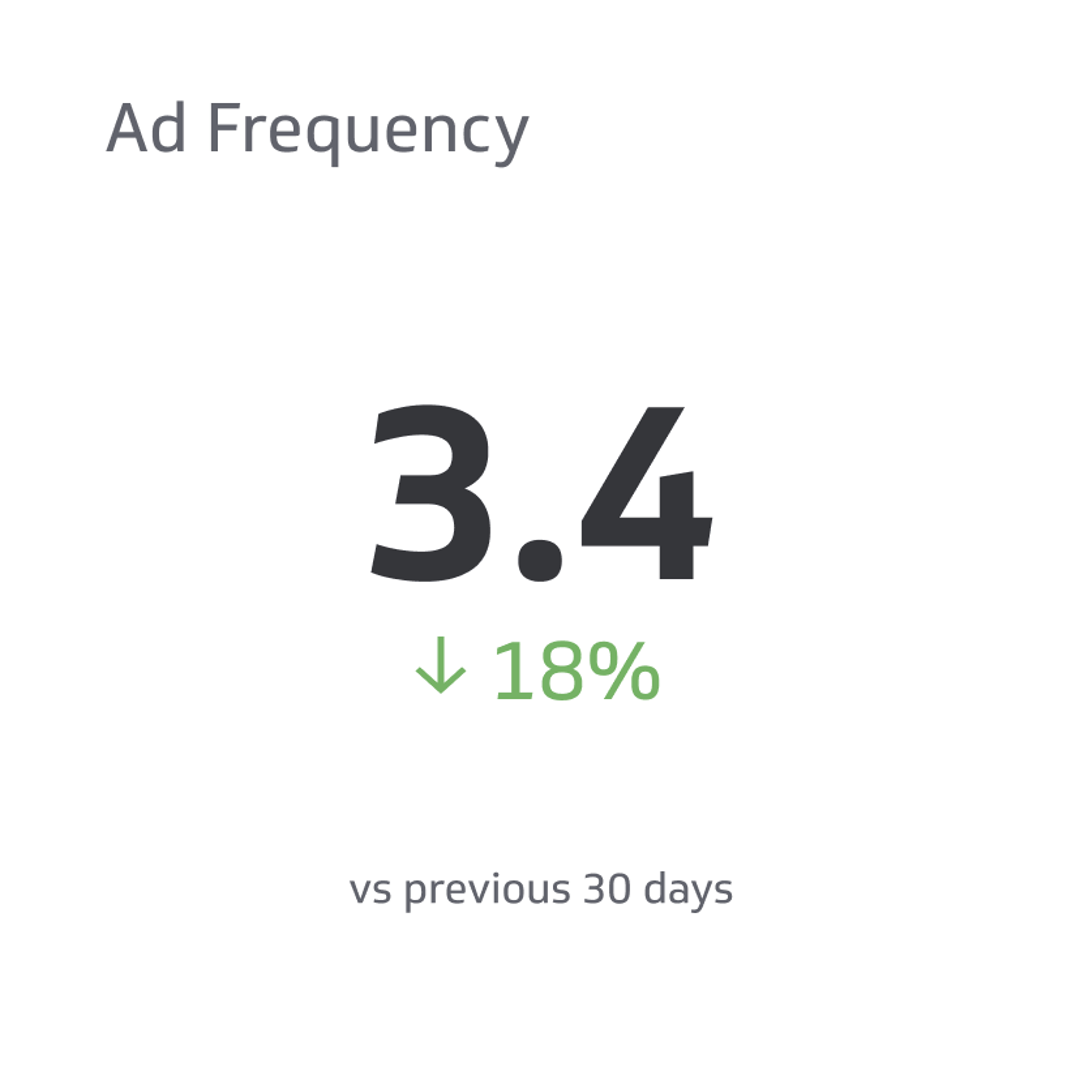 Ad Frequency Metrics & KPIs