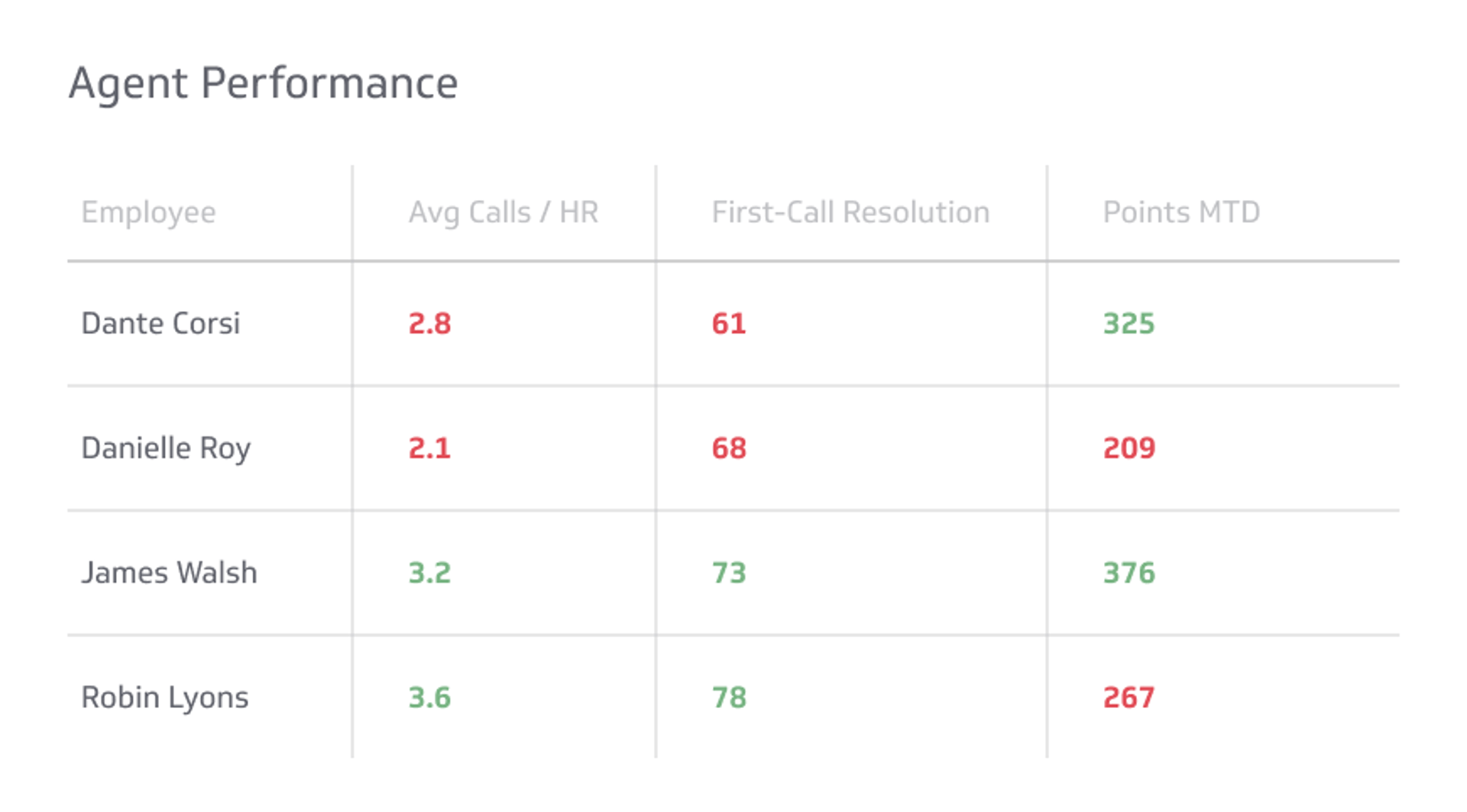 Help Desk KPI Example - Agent Performance Metric