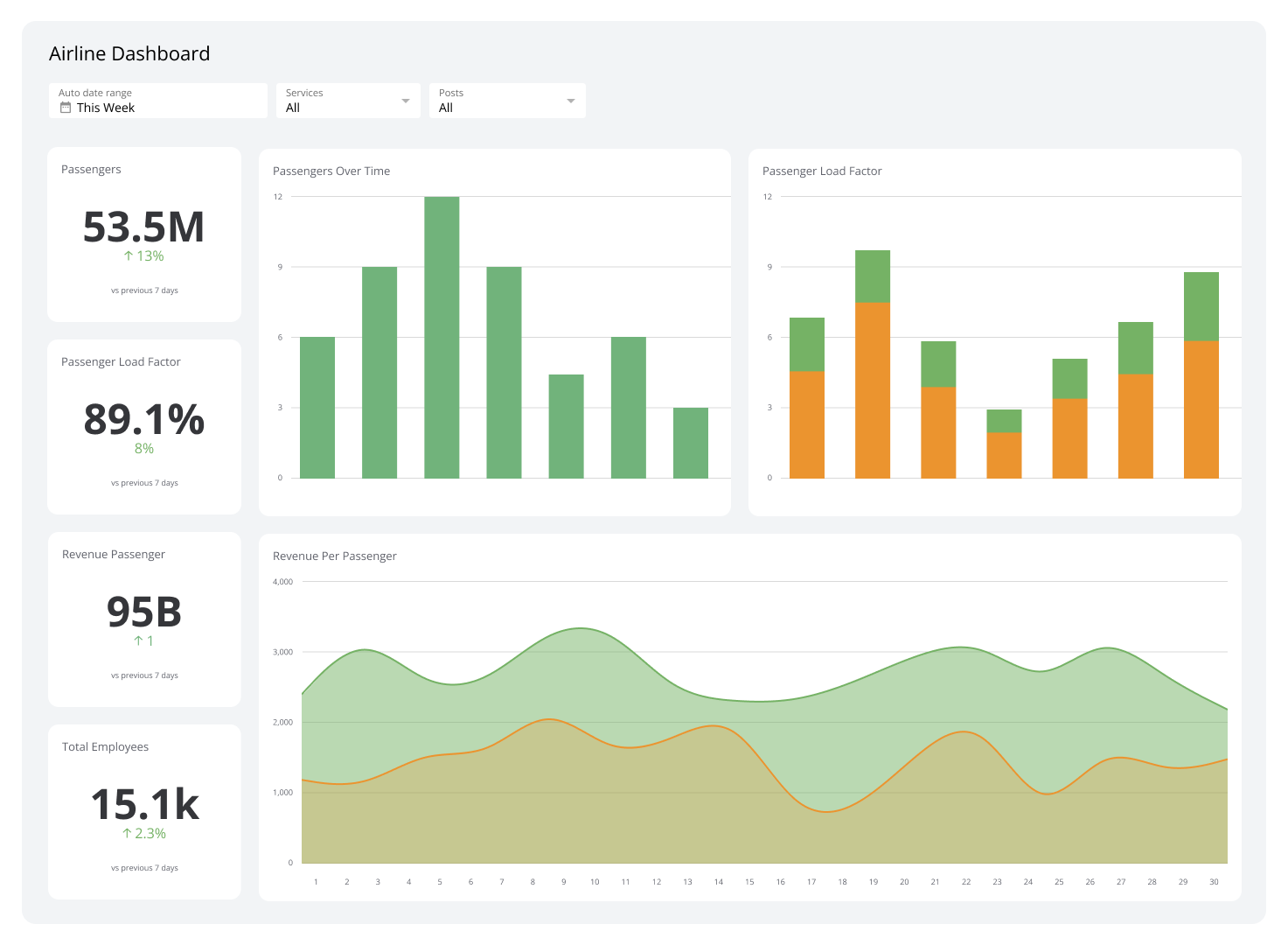 Business Dashboards - Airline Dashboard