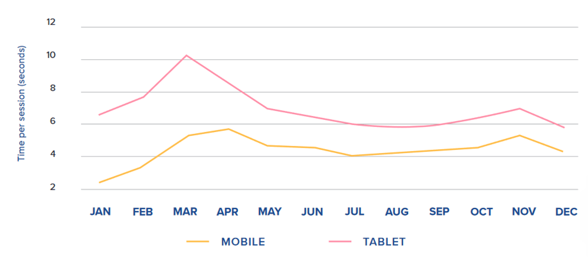 Application Time Per Session