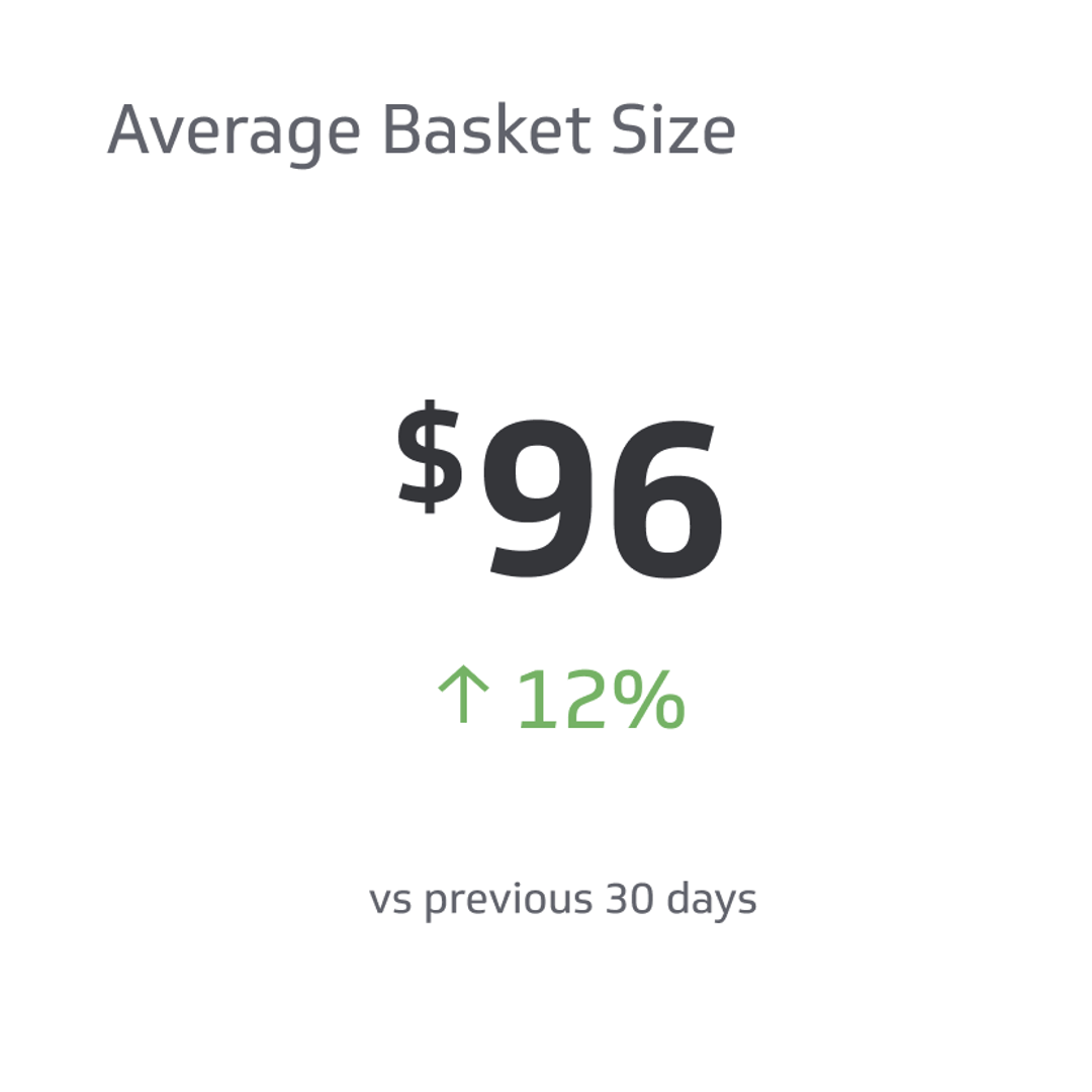 Related KPI Examples - Average Basket Size Metric