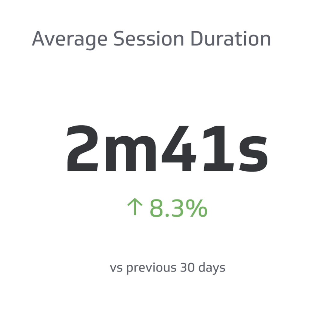 Average Session Duration Metrics & KPIs