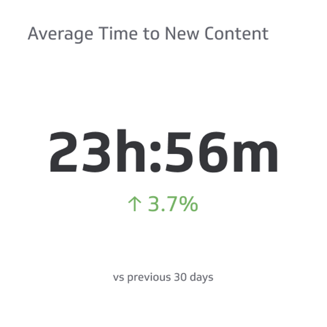 Related KPI Examples - Average Time to New Content Metric