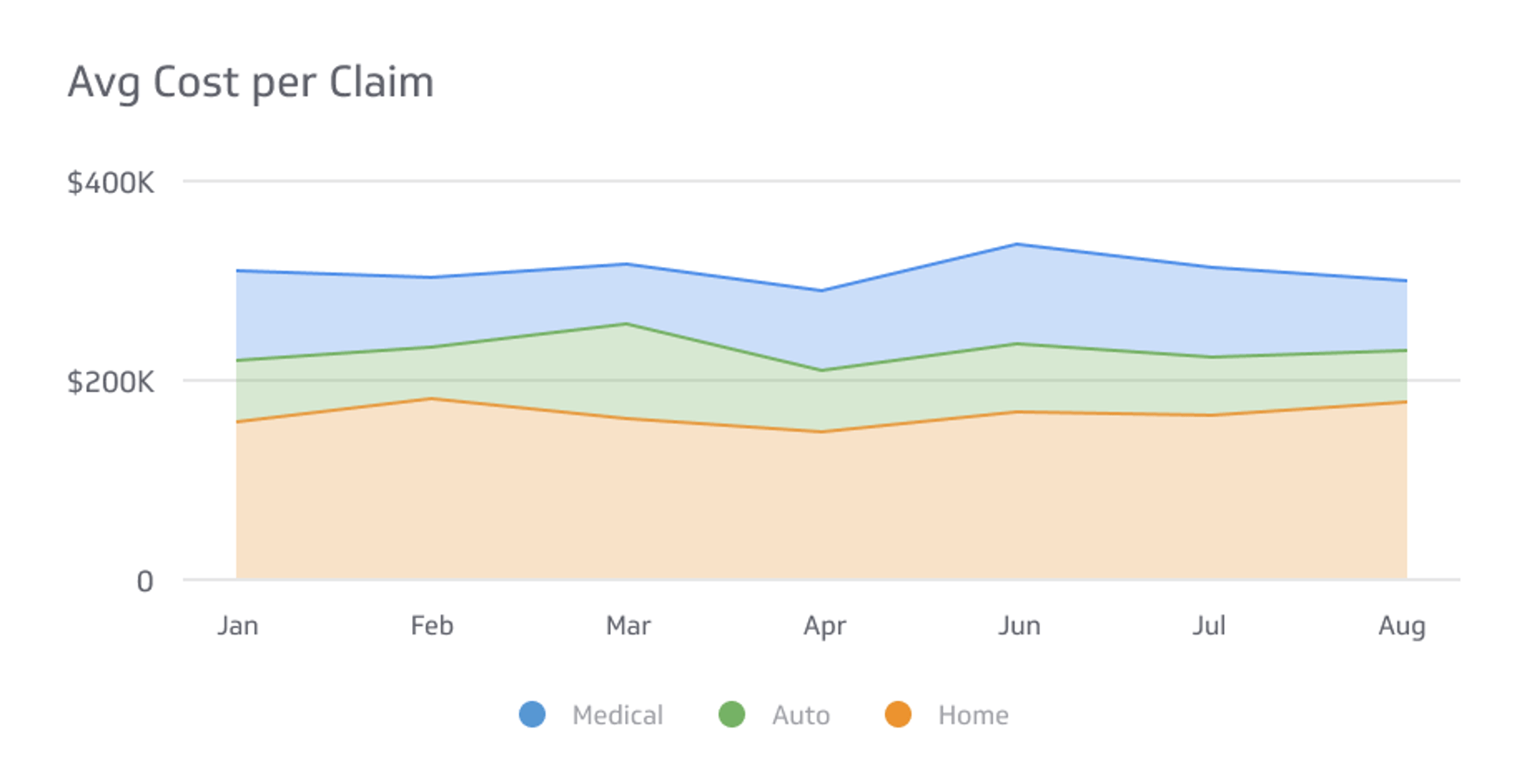 Insurance KPI Examples - Average Cost Per Claim Metric