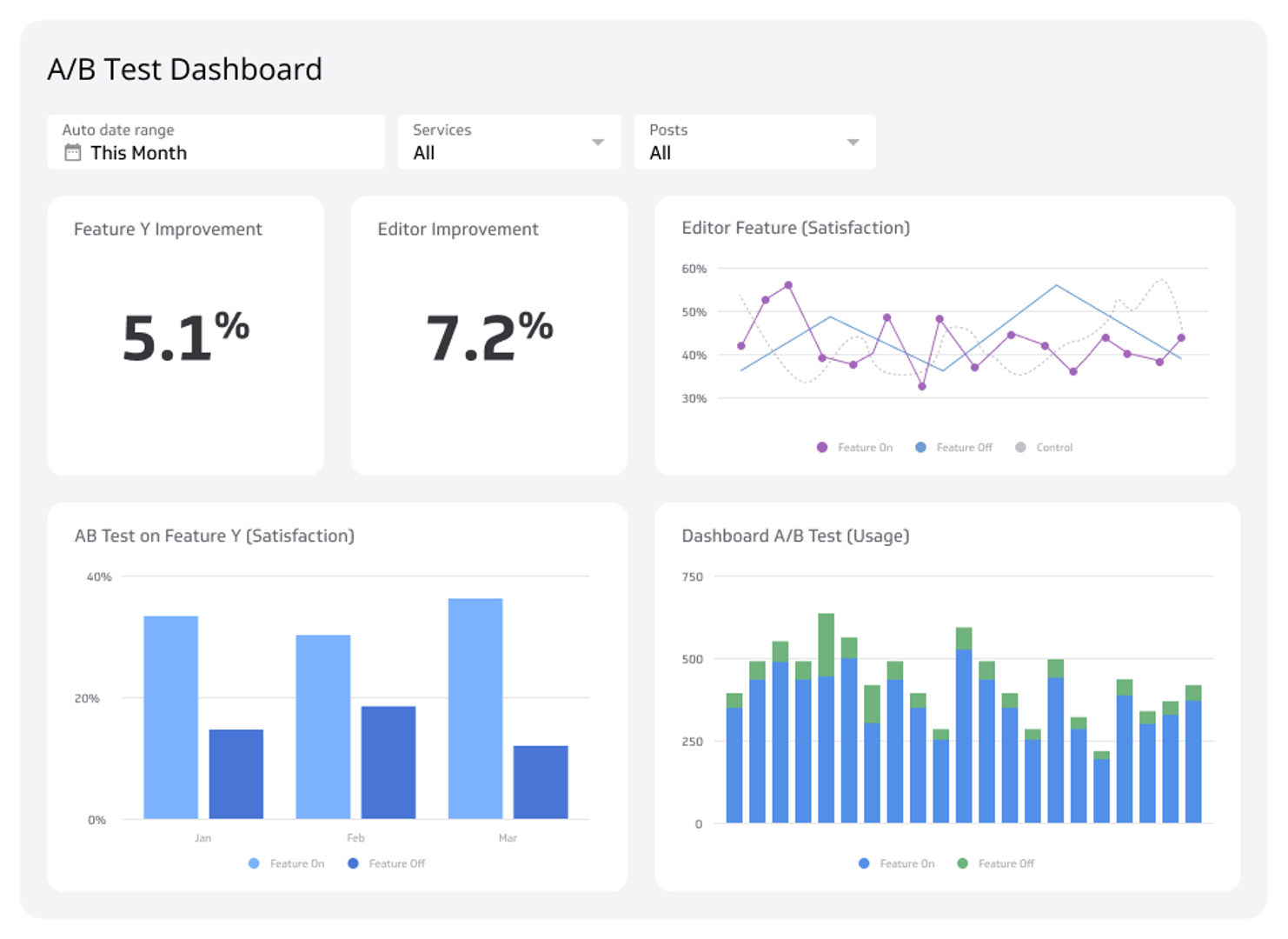 SaaS Dashboards - A/B Test Dashboard