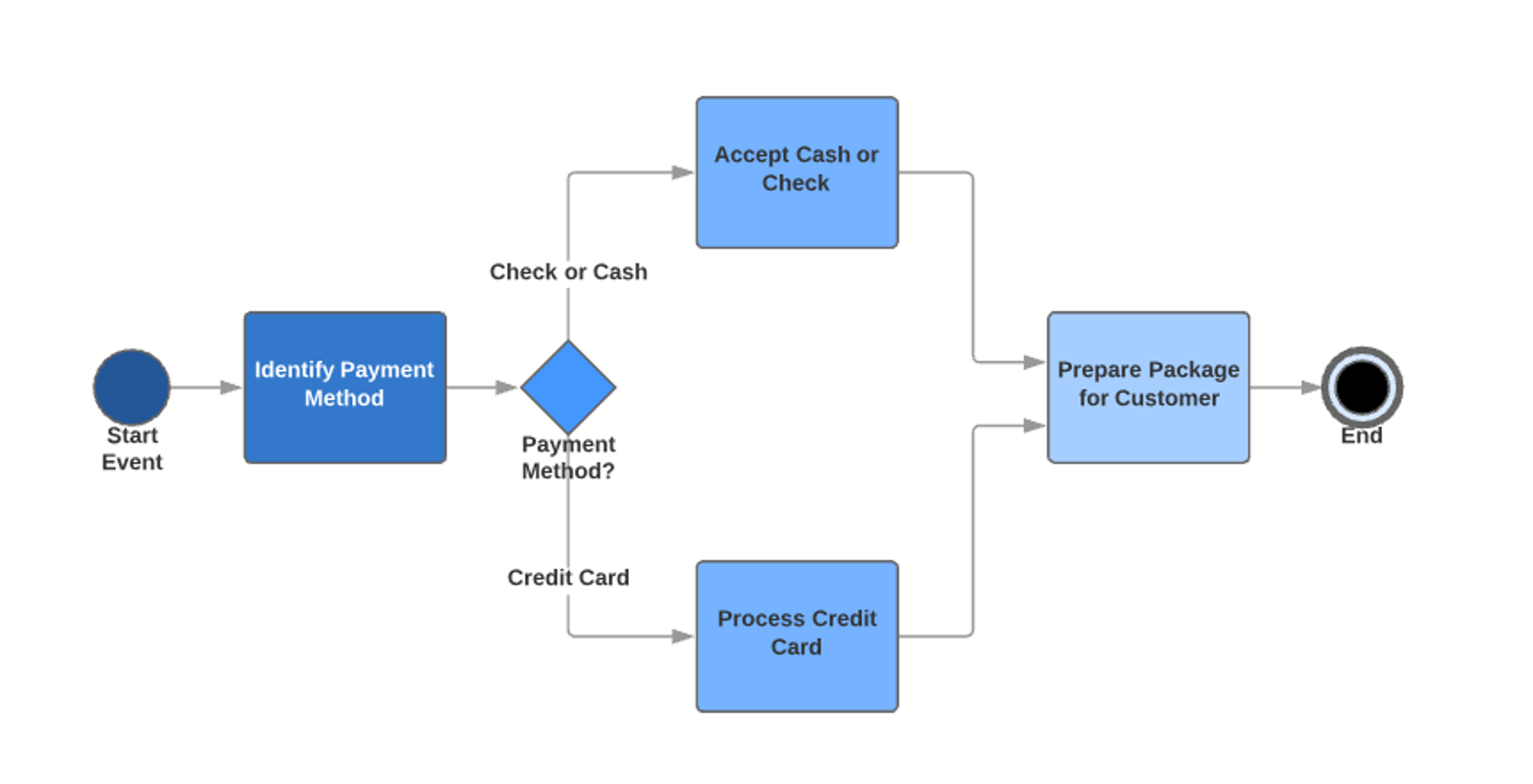 Bpmn Workflow Example 