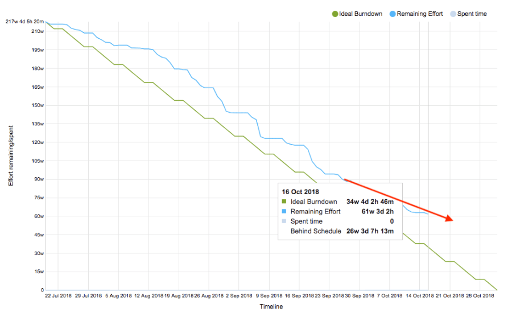 Burndown Chart Example
