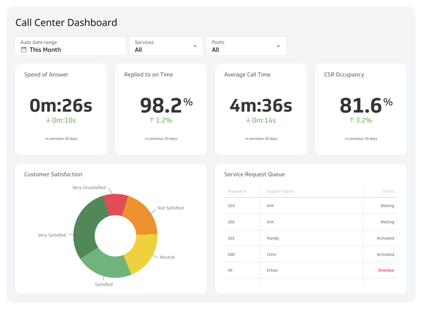 Call Center Dashboards