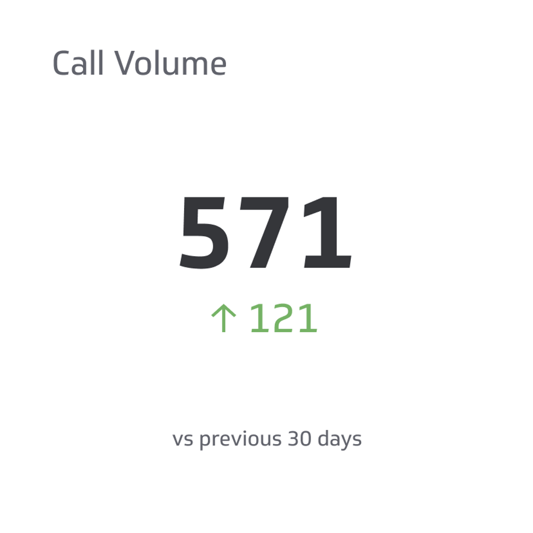 Related KPI Examples - Call Volume Metric