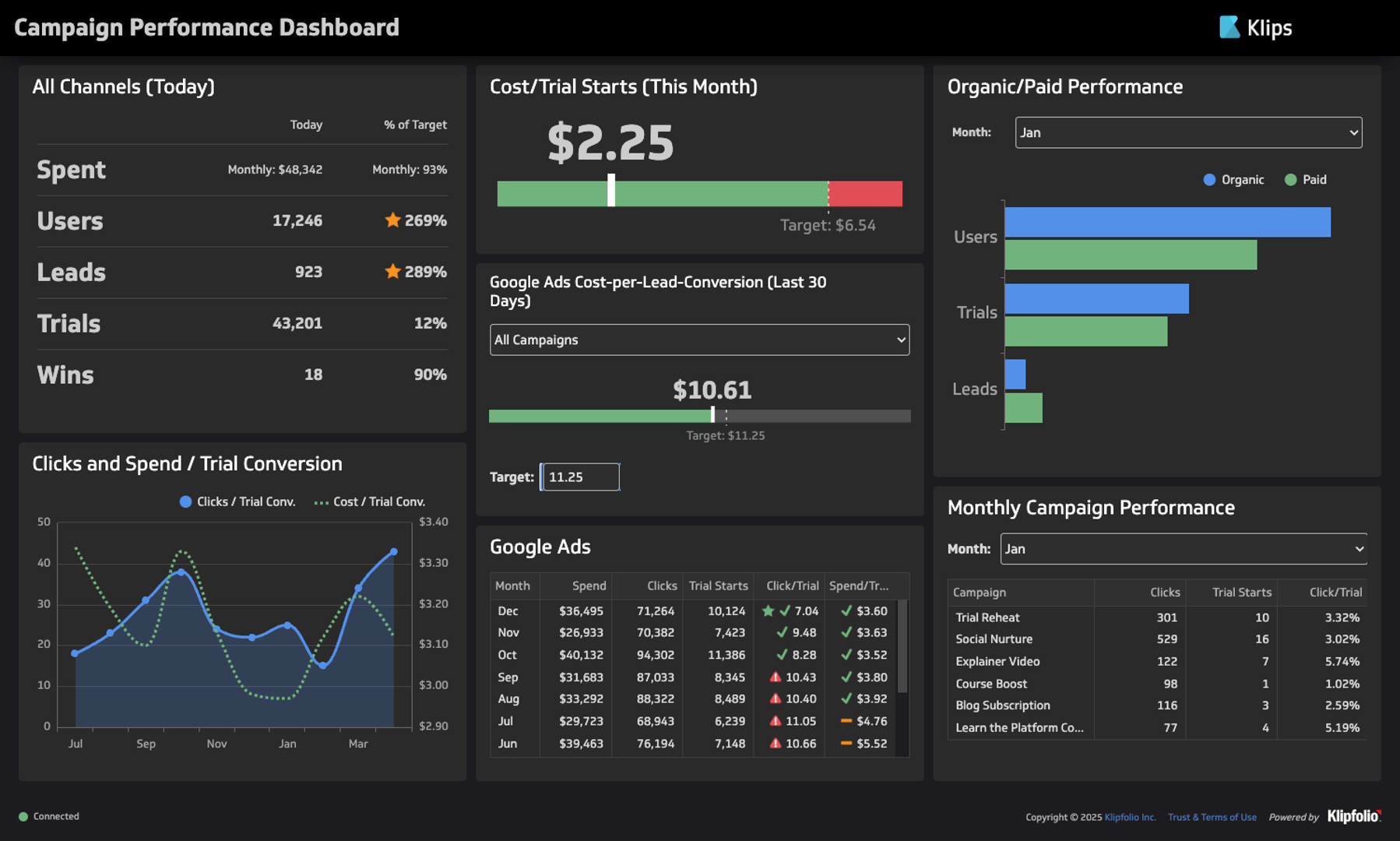 Campaign Performance Dashboard