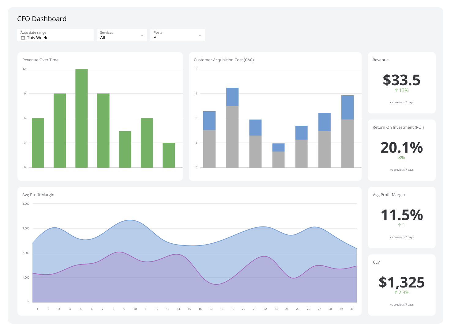 Executive Dashboards - CFO Dashboard