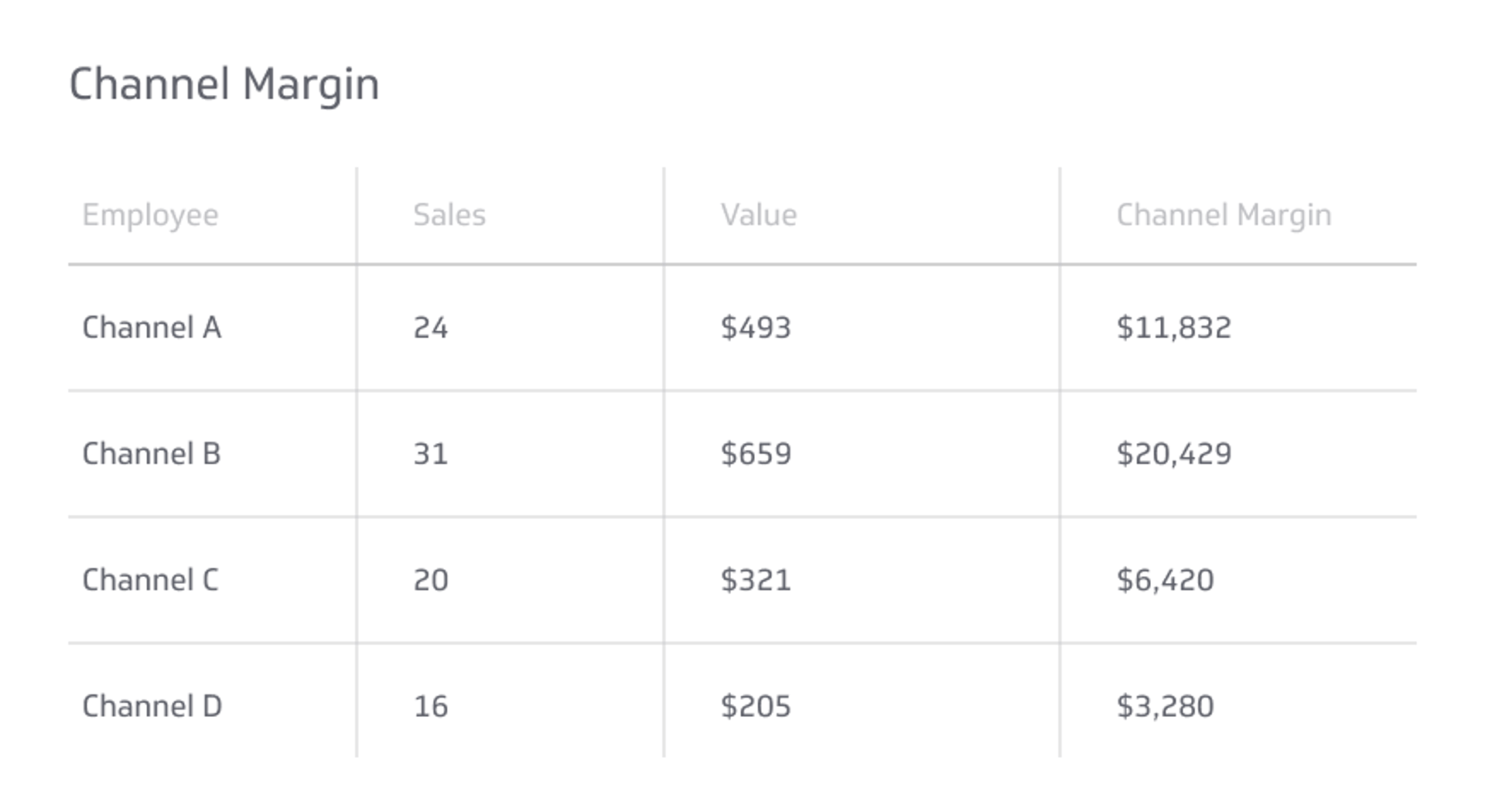 Related KPI Examples - Channel Margin Metric