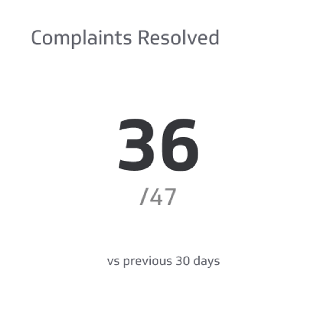 Related KPI Examples - Complaints Resolved Metric