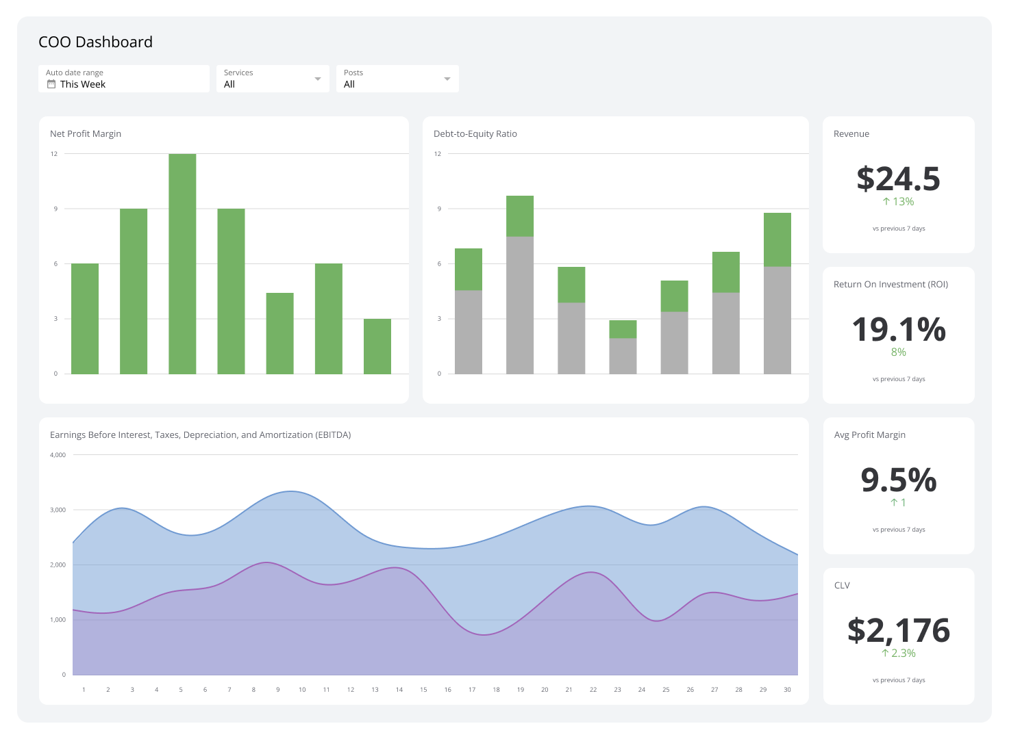Executive Dashboards - COO Dashboard