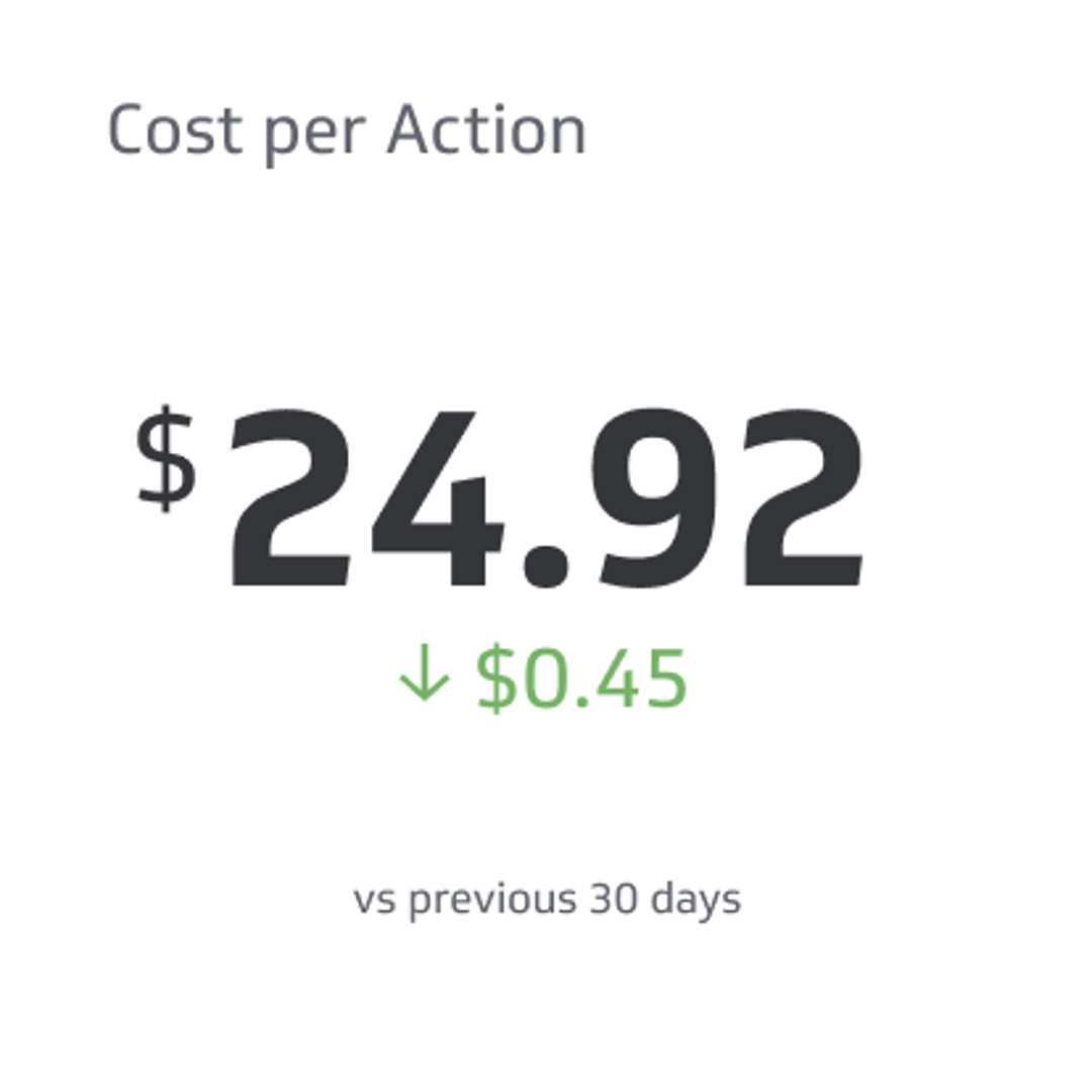 Cost per Action (CPA) Metrics & KPIs