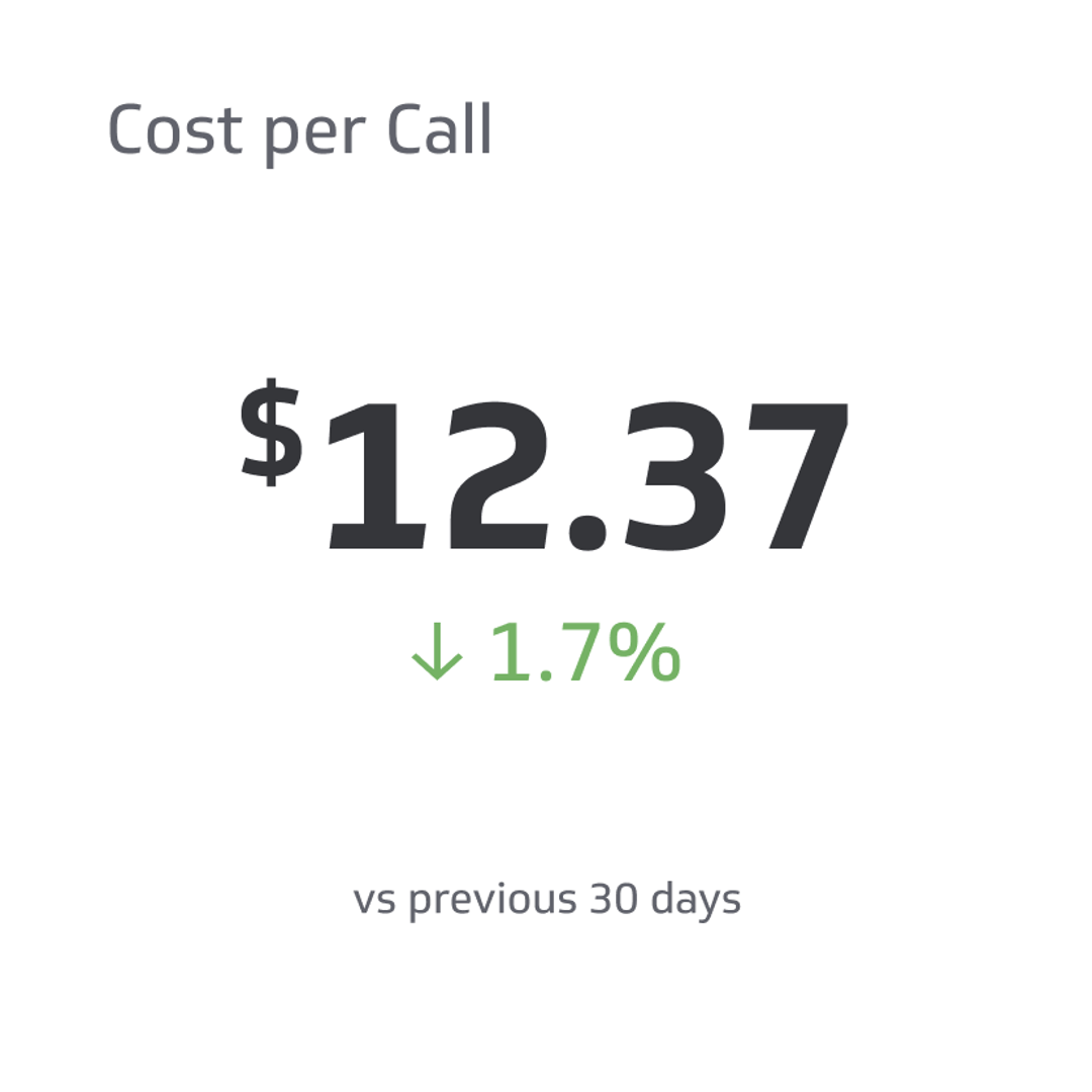 Call Center KPI Example - Cost per Call Metric