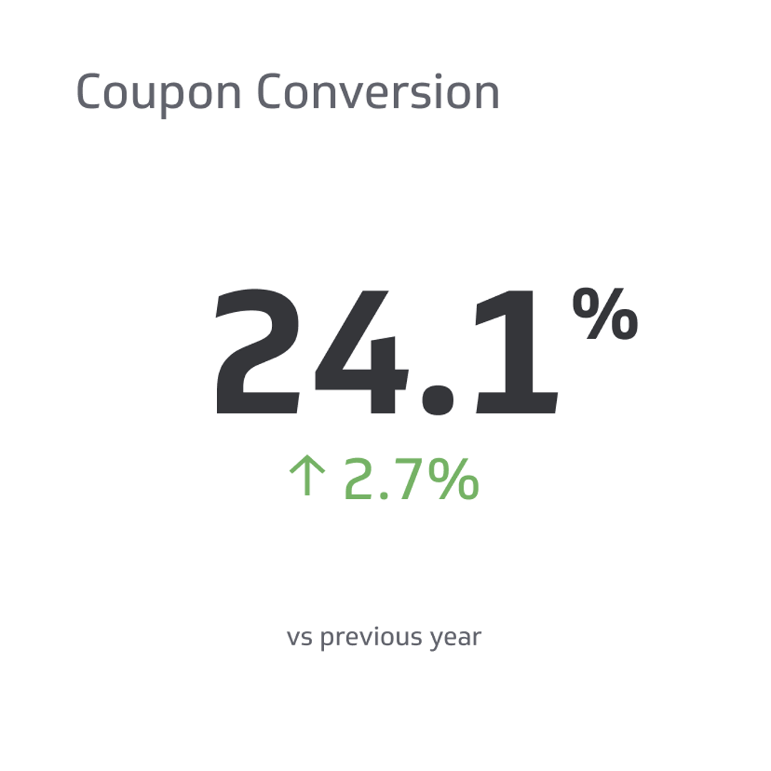 Related KPI Examples - Coupon Conversion Rate Metric