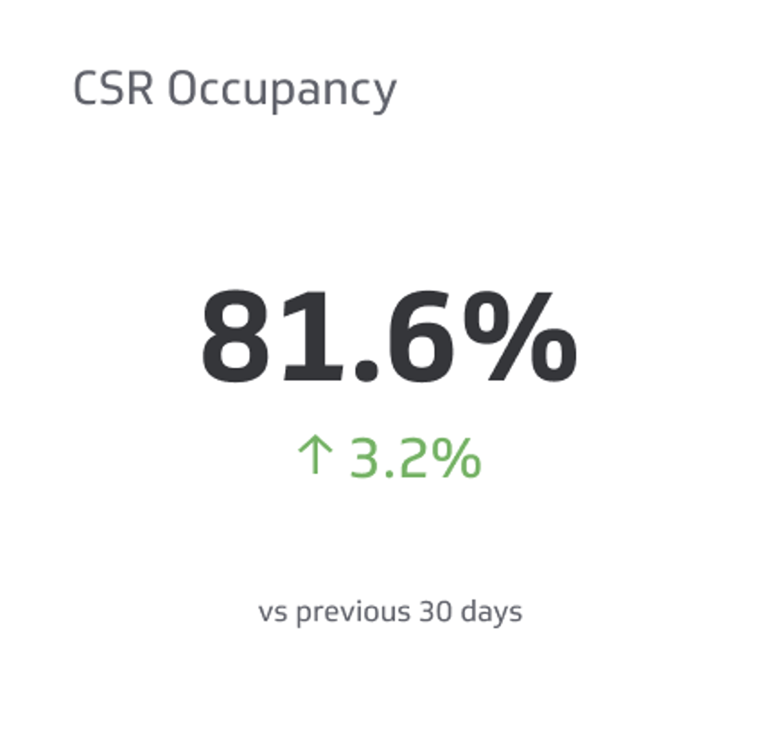 Support KPI Example - Customer Service Representatives (CSR) Occupancy Metric