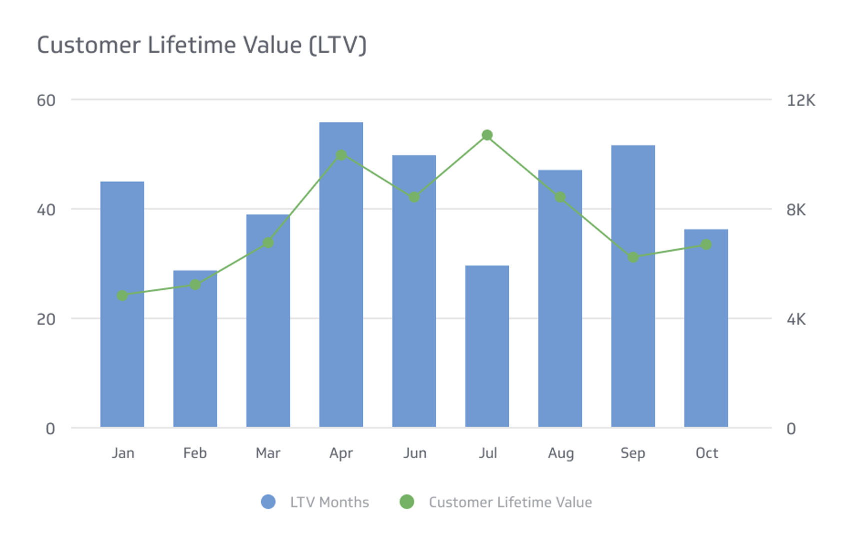 Customer Lifetime Value (LTV) Metrics & KPIs