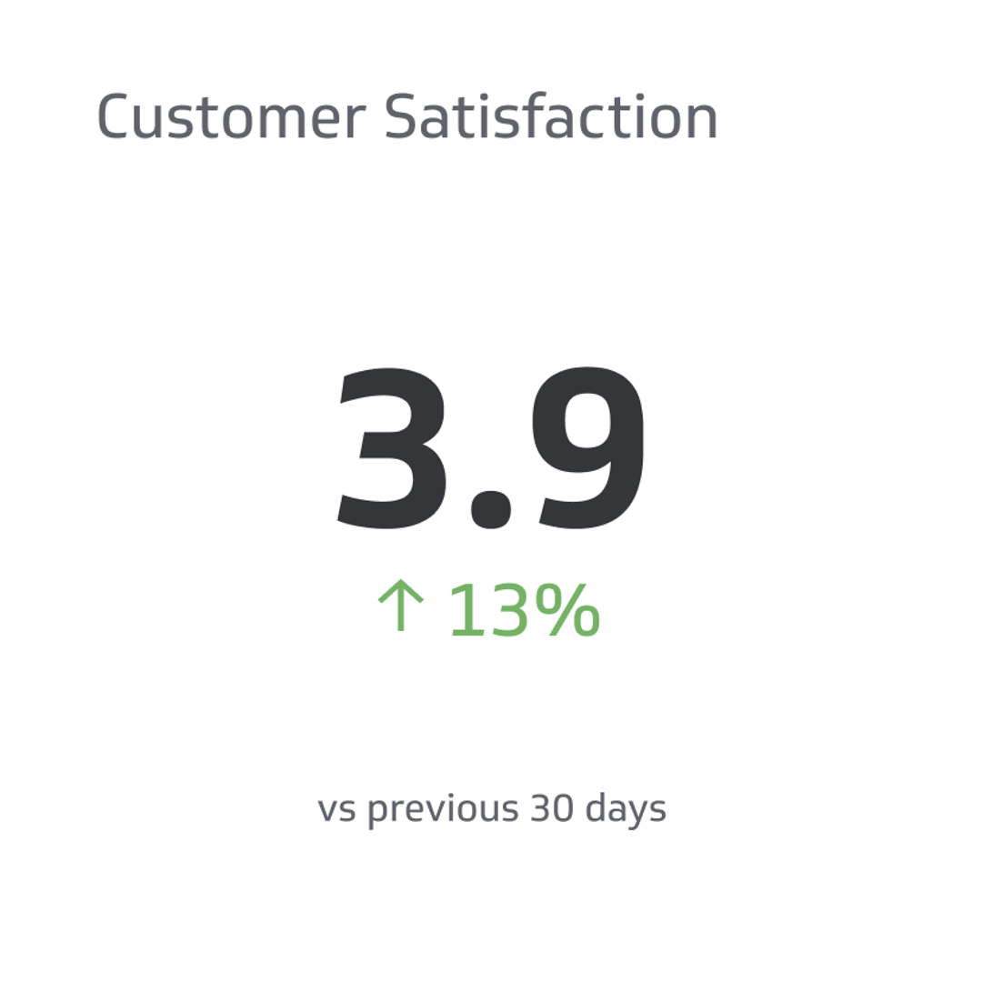 Retail KPI Example - Customer Satisfaction (CSAT) Metric