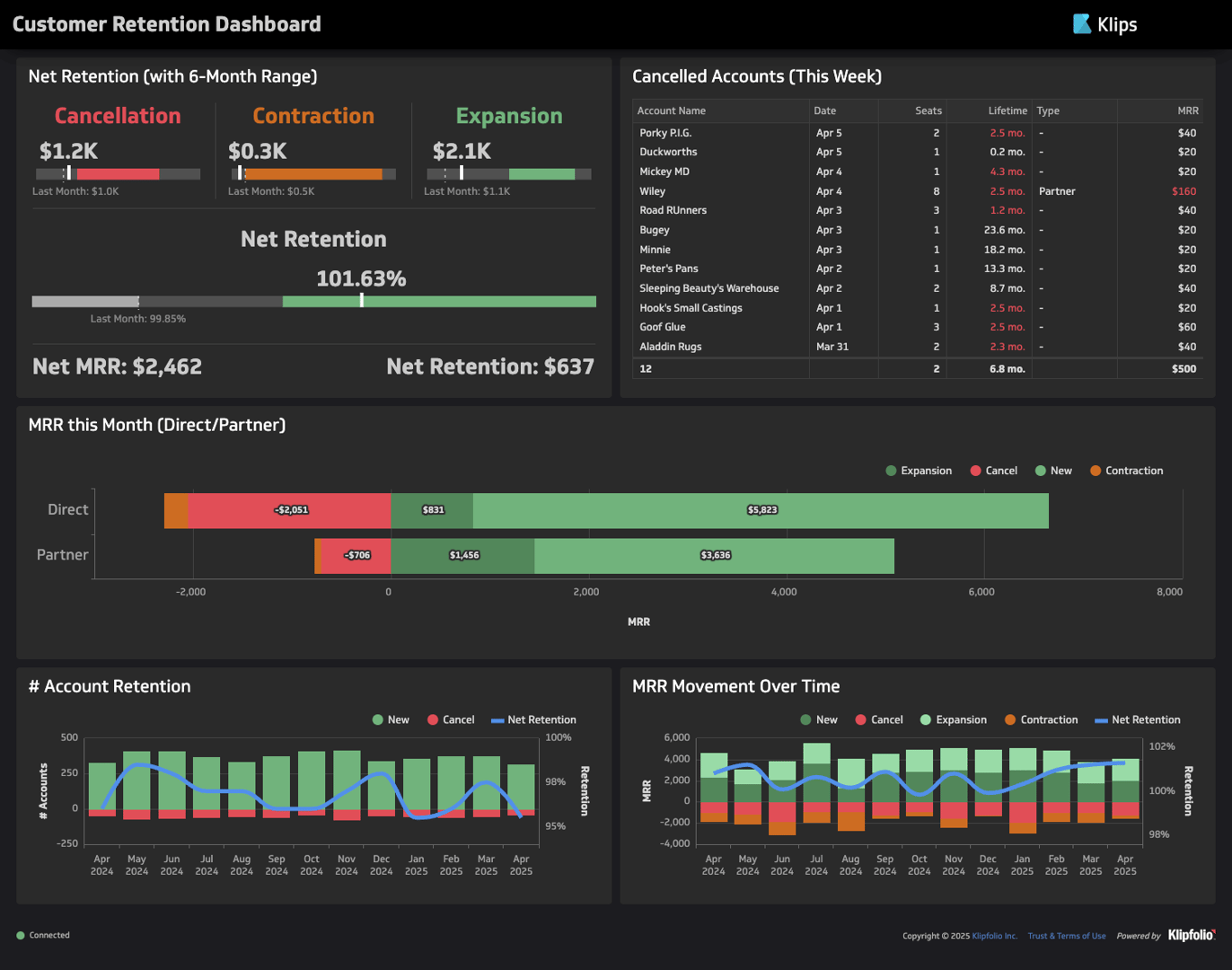 Customer Retention Dashboards