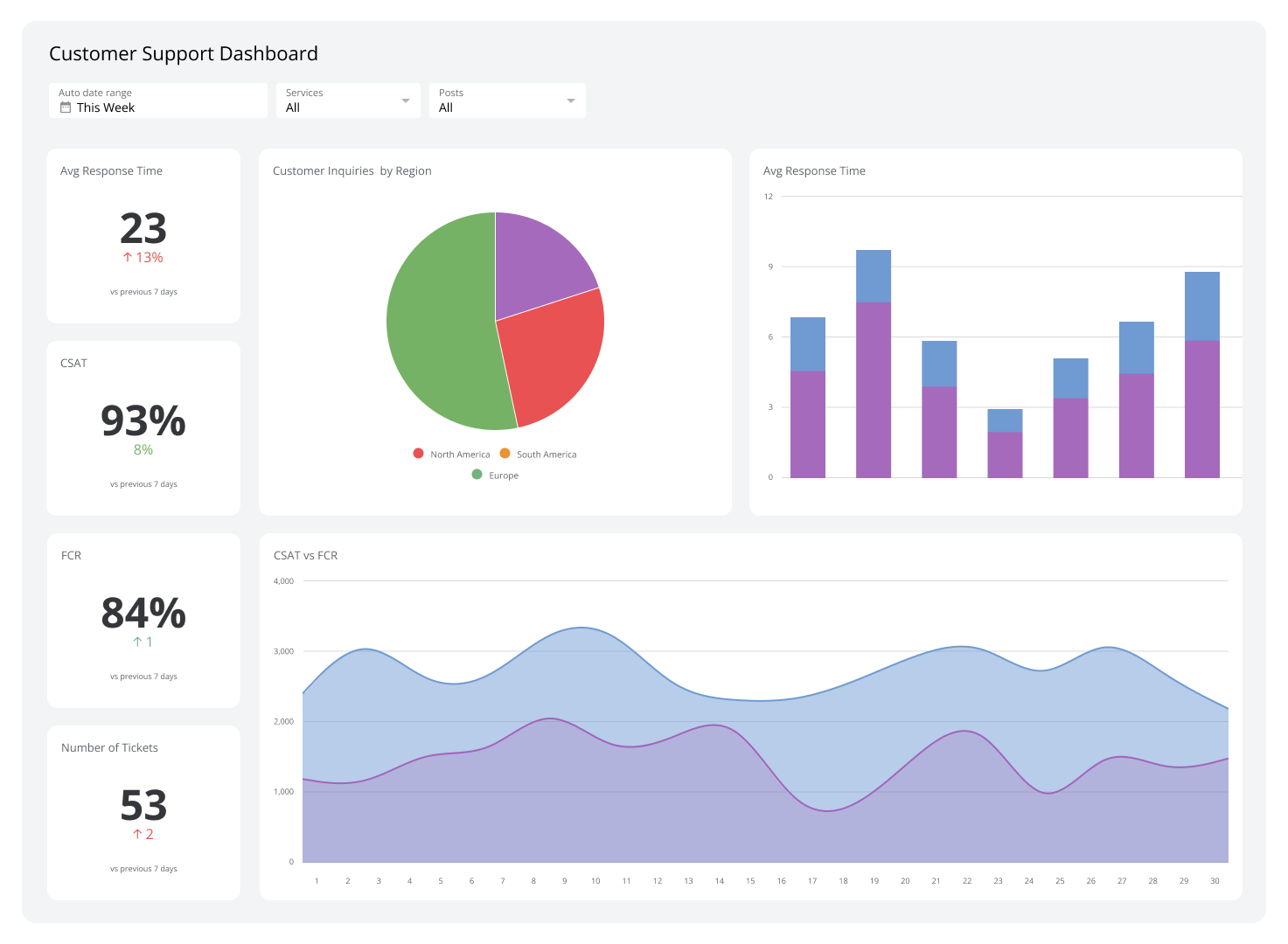 SaaS Dashboards - Customer Support Dashboard