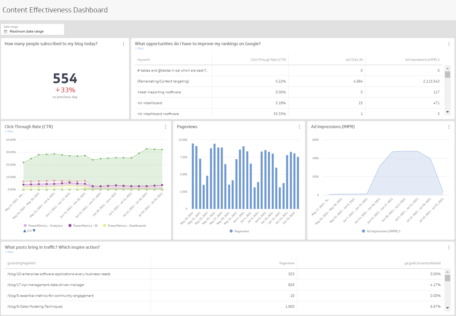 Marketing Dashboards - Content Marketing Dashboard