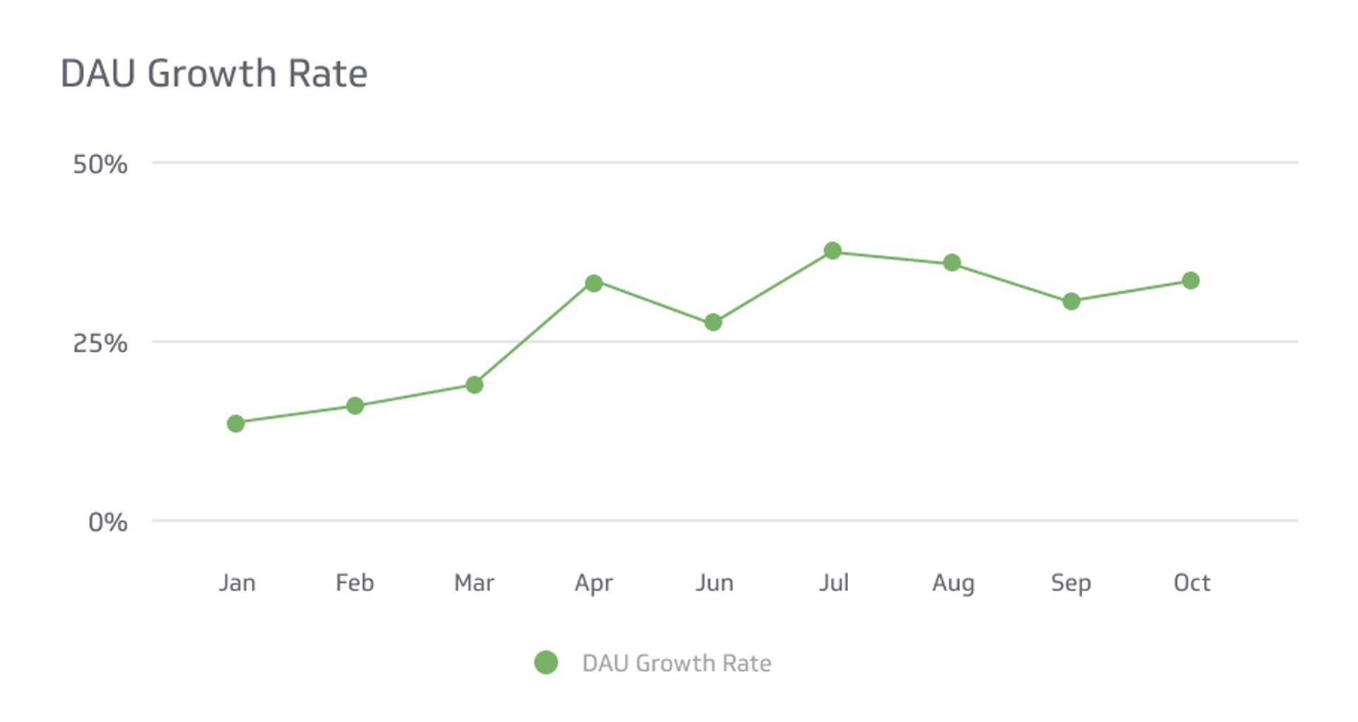 Related KPI Examples - DAU Growth Rate Metric