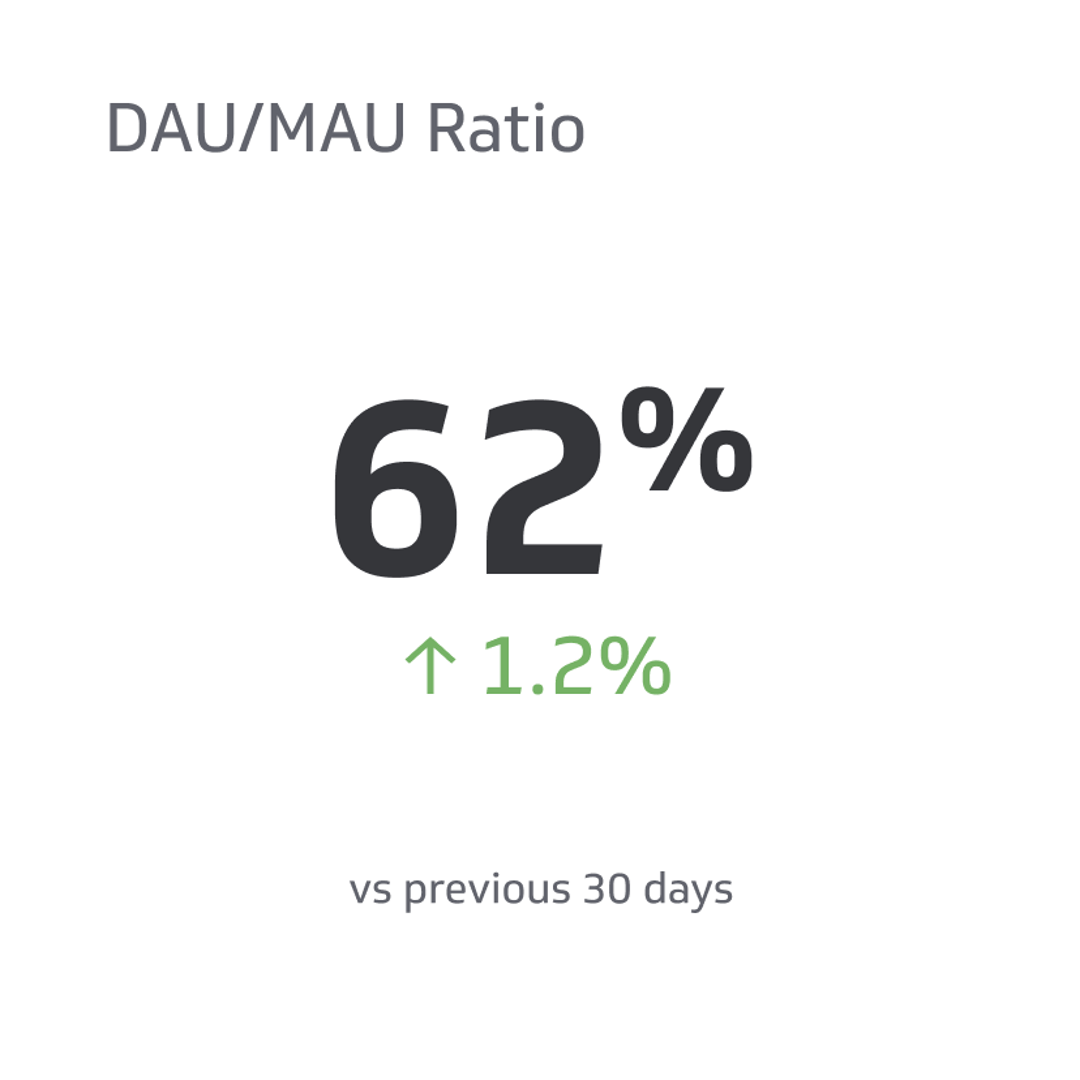Related KPI Examples - DAU/MAU Ratio Metric