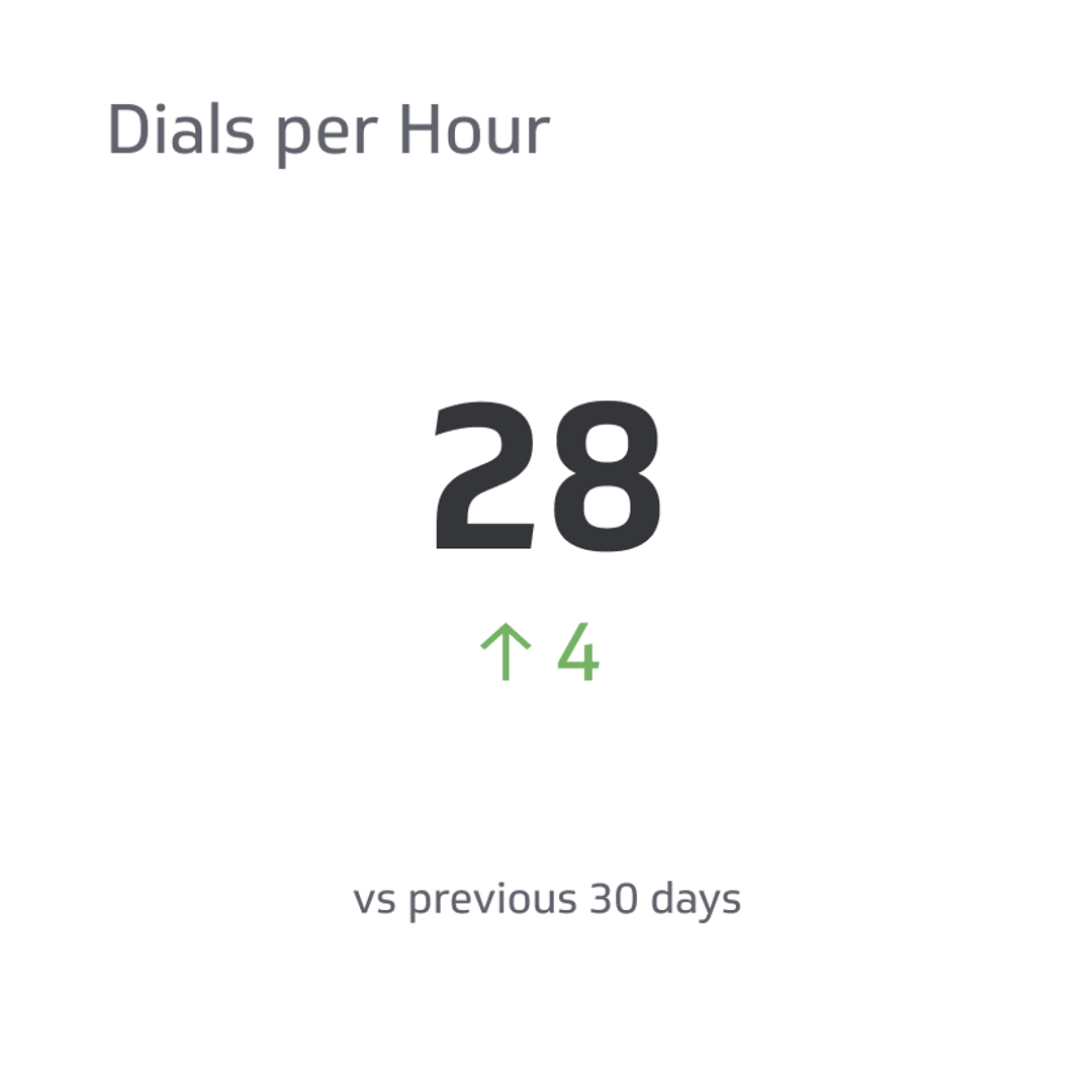 Call Center KPI Example - Dials per Hour Metric