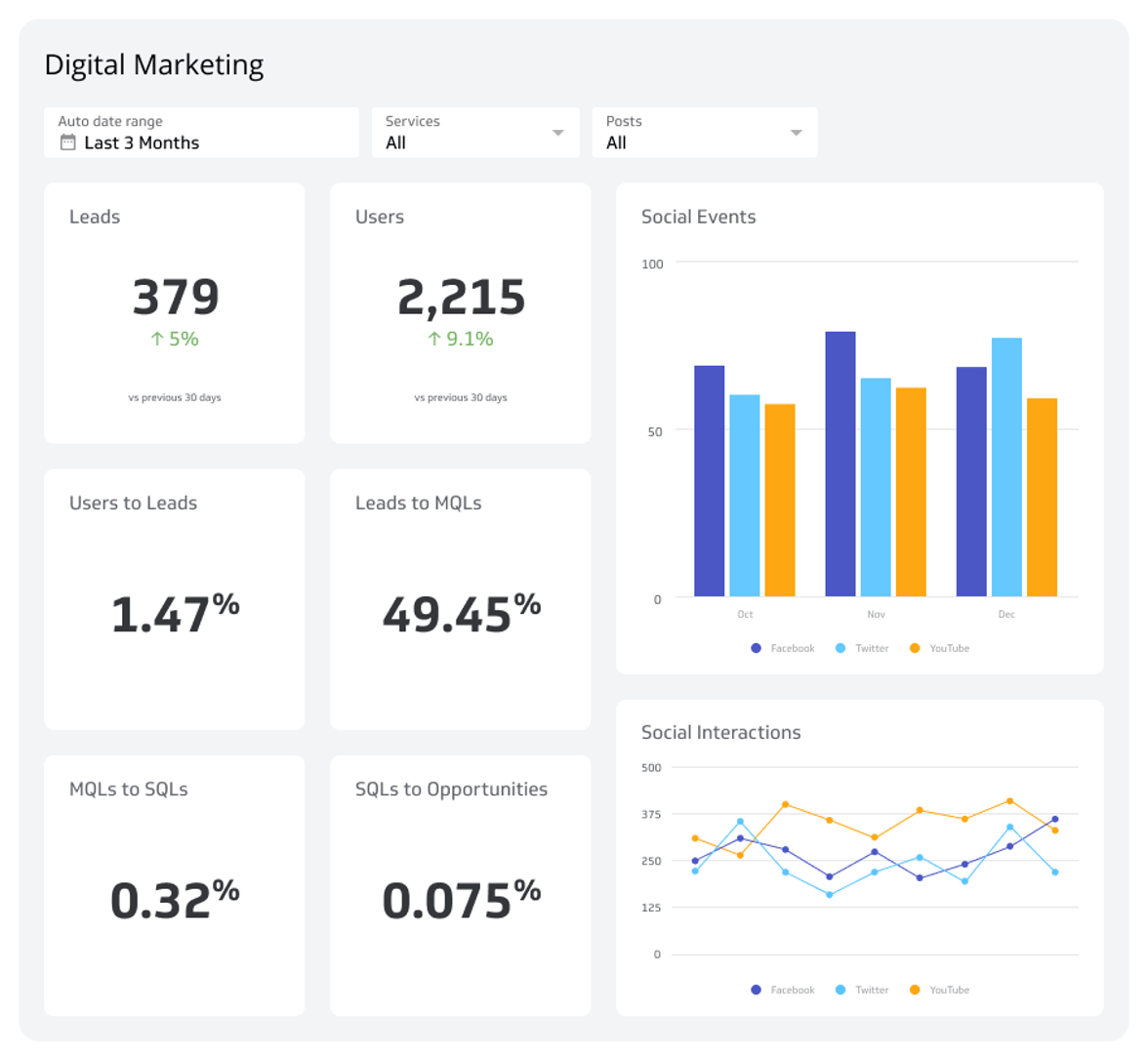 Marketing Dashboards - Digital Marketing Dashboard
