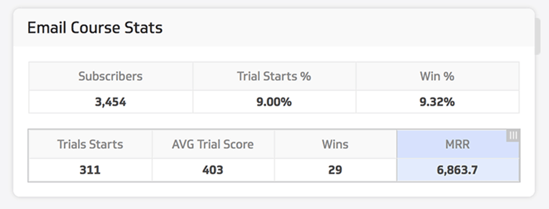 Email Course Stats Mrr