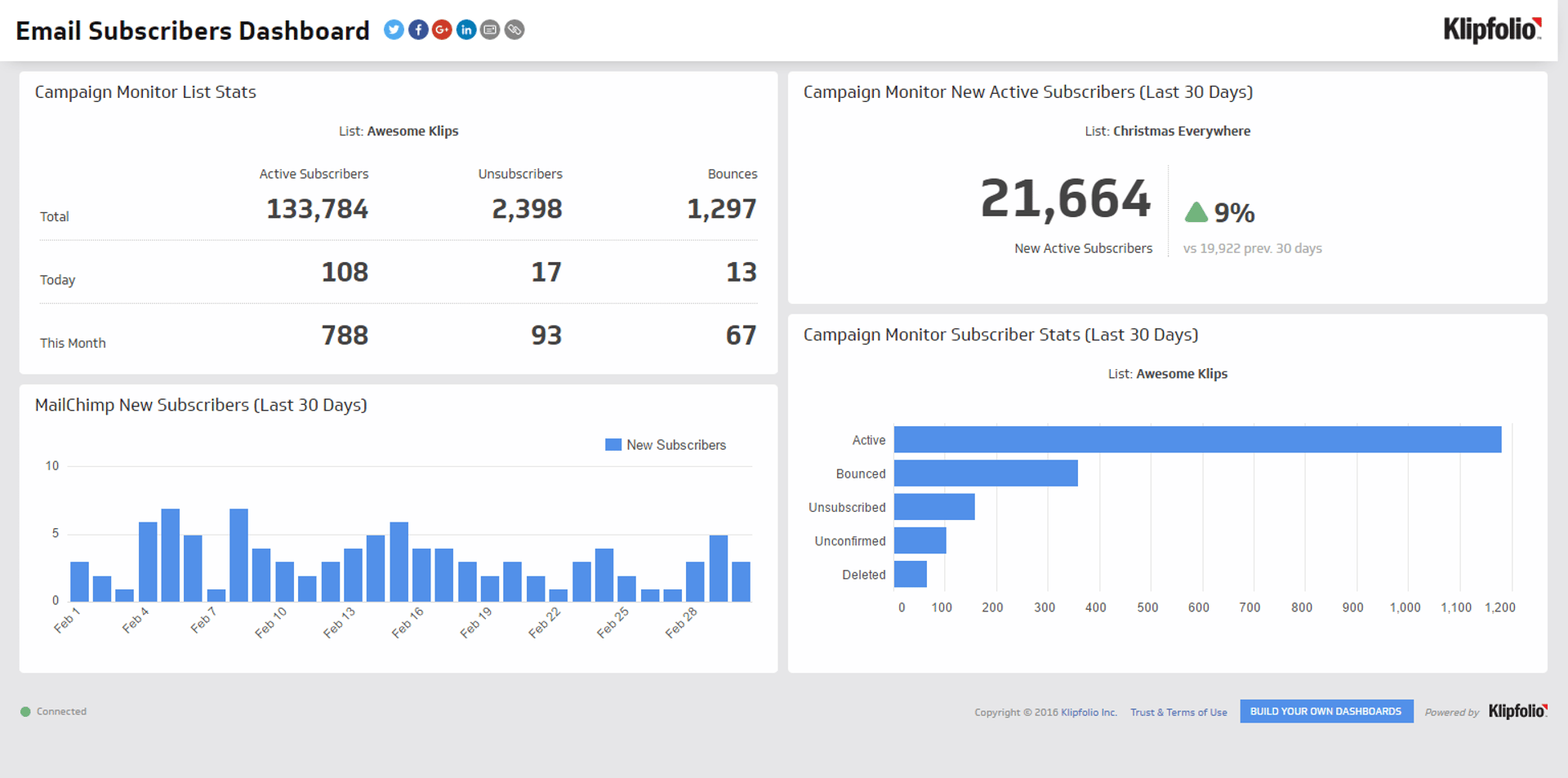 Email Subscribers Metrics & KPIs
