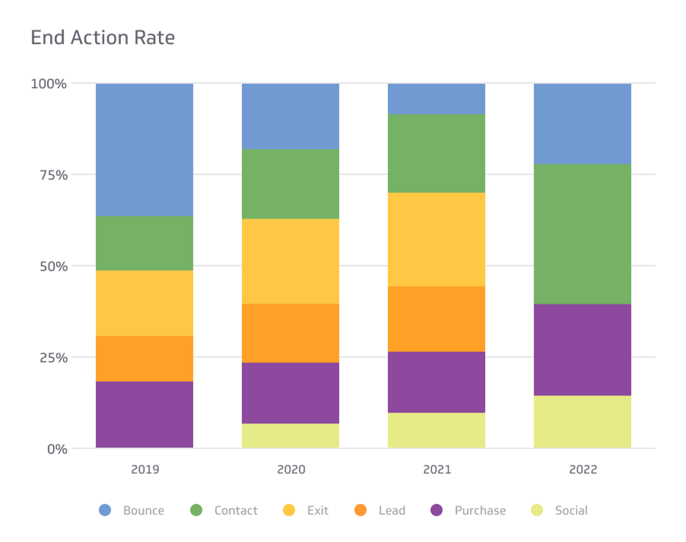 End Action Rate Metrics & KPIs