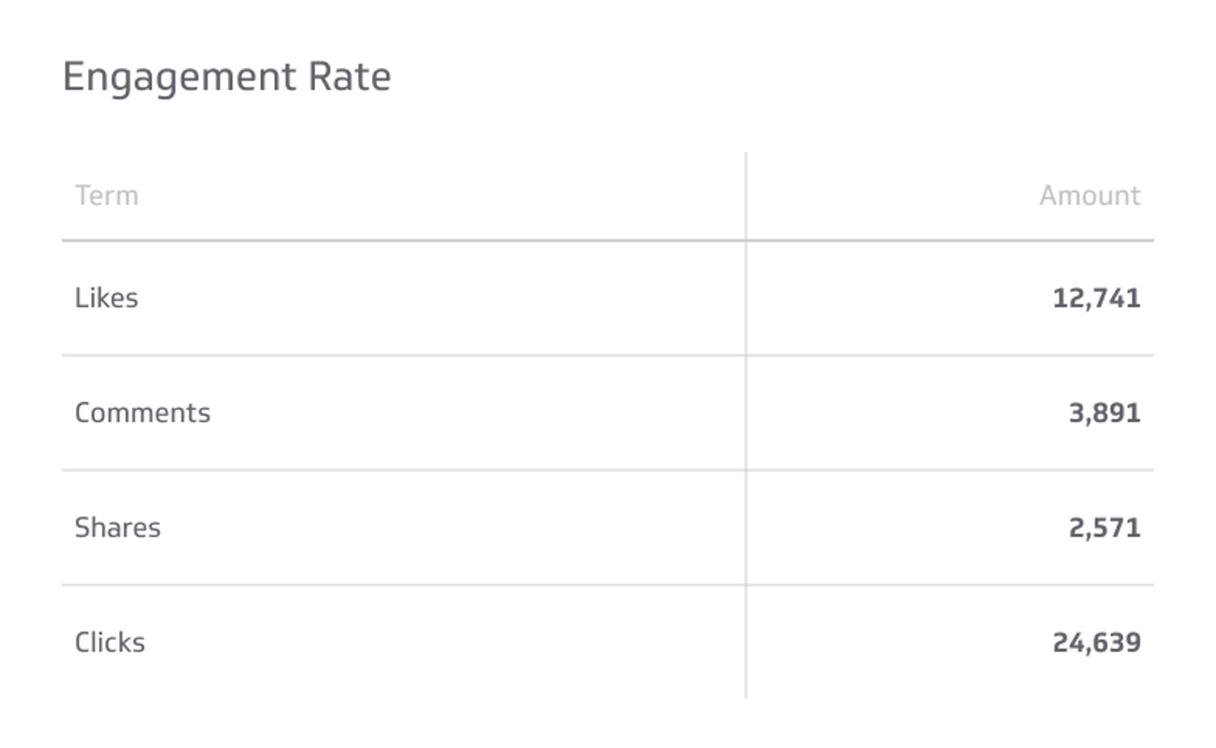 Engagement Rate Metrics & KPIs